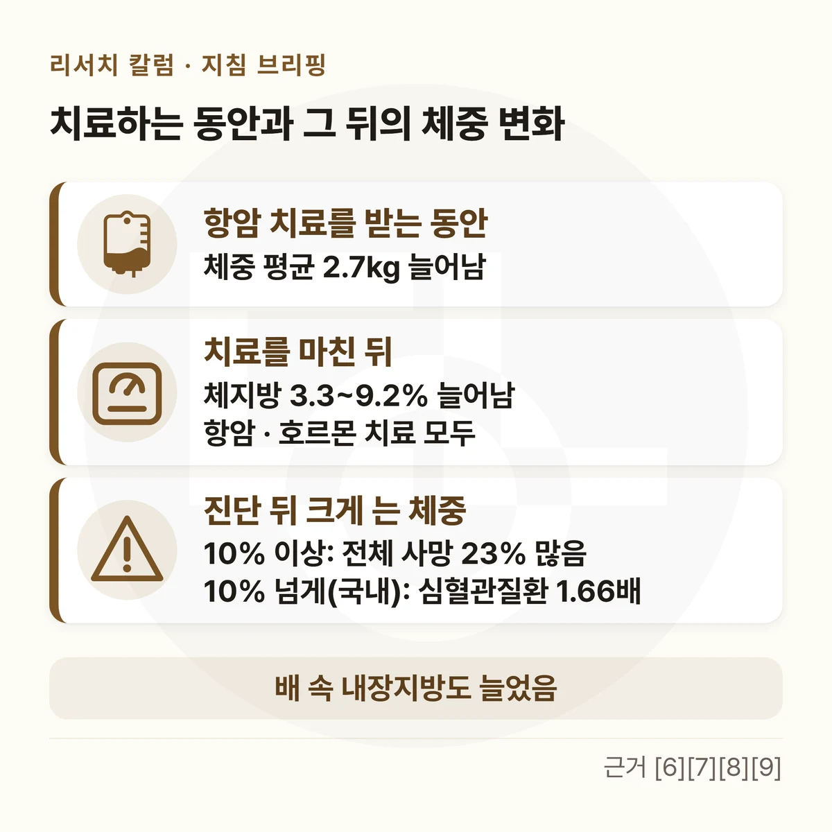 세 칸 흐름 — 위에 「치료하는 동안과 그 뒤의 체중 변화」, 「항암 치료를 받는 동안」 체중 평균 2.7kg 늘어남 → 「치료를 마친 뒤」 체지방 3.3~9.2% 늘어남 항암 · 호르몬 치료 모두 → 「진단 뒤 크게 는 체중」 10% 이상: 전체 사망 23% 많음 10% 넘게(국내): 심혈관질환 1.66배, 아래 띠에 「배 속 내장지방도 늘었음」을 적은 그림