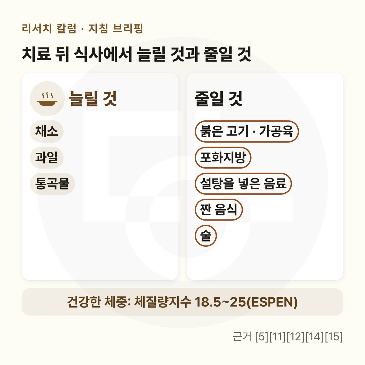 두 칸 표 — 위에 「치료 뒤 식사에서 늘릴 것과 줄일 것」, 「늘릴 것」: 채소 · 과일 · 통곡물 / 「줄일 것」: 붉은 고기 · 가공육 · 포화지방 · 설탕을 넣은 음료 · 짠 음식 · 술, 아래 띠에 「건강한 체중: 체질량지수 18.5~25(ESPEN)」를 적은 그림