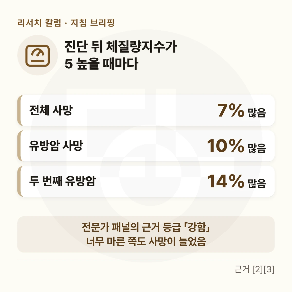 체중계 아이콘과 「진단 뒤 체질량지수가 5 높을 때마다」, 그 아래 세 줄 — 「전체 사망 7% 많음」 · 「유방암 사망 10% 많음」 · 「두 번째 유방암 14% 많음」, 아래 띠에 「전문가 패널의 근거 등급 「강함」」 「너무 마른 쪽도 사망이 늘었음」를 적은 그림