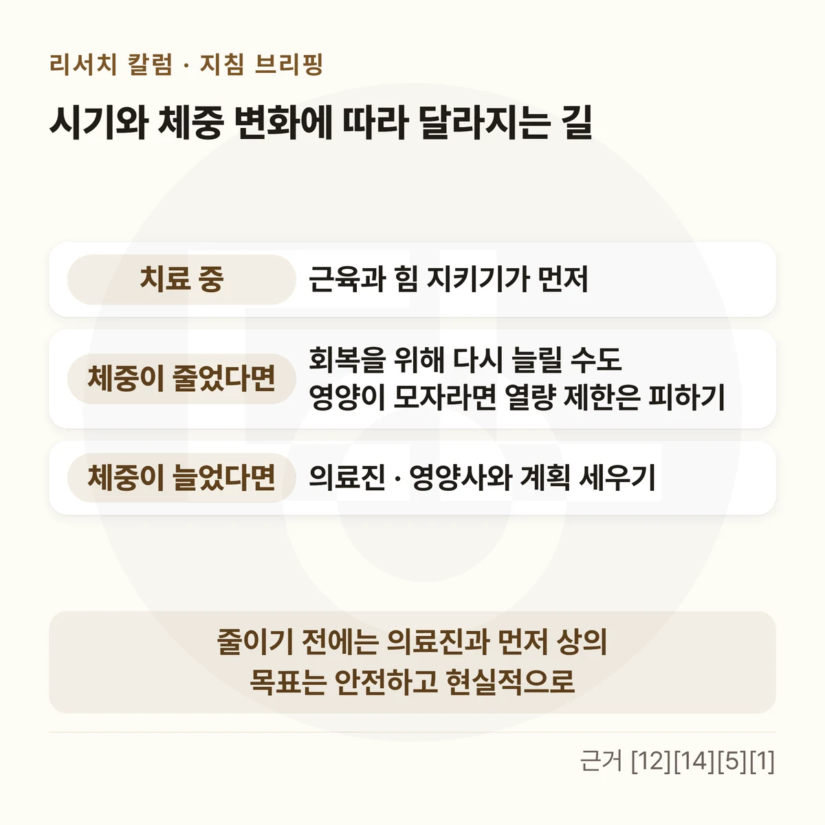 세 줄 표 — 위에 「시기와 체중 변화에 따라 달라지는 길」, 「치료 중」 근육과 힘 지키기가 먼저 / 「체중이 줄었다면」 회복을 위해 다시 늘릴 수도 영양이 모자라면 열량 제한은 피하기 / 「체중이 늘었다면」 의료진 · 영양사와 계획 세우기, 아래 띠에 「줄이기 전에는 의료진과 먼저 상의」 「목표는 안전하고 현실적으로」를 적은 그림