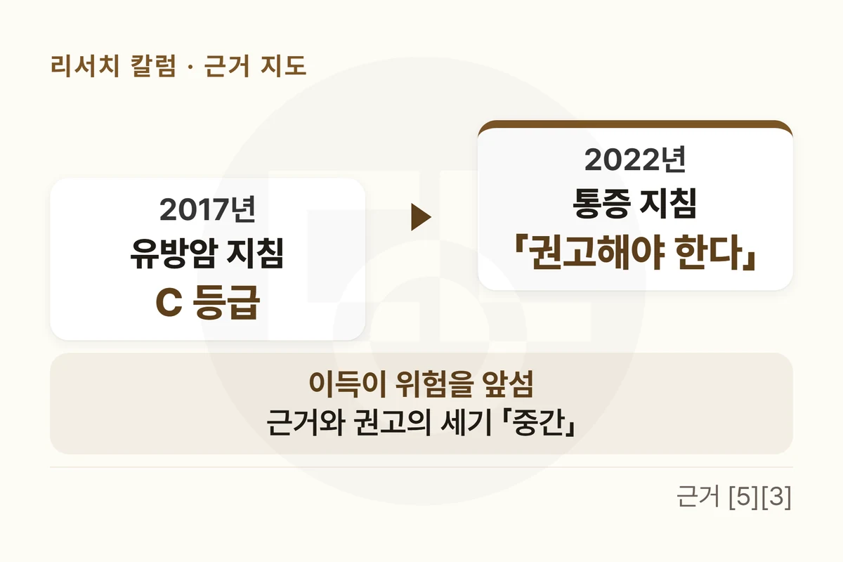 왼쪽에서 오른쪽으로 오르는 두 칸 — 「2017년 유방암 지침 C 등급」 → 「2022년 통증 지침 「권고해야 한다」」, 아래 띠에 「이득이 위험을 앞섬 근거와 권고의 세기 「중간」」를 적은 그림