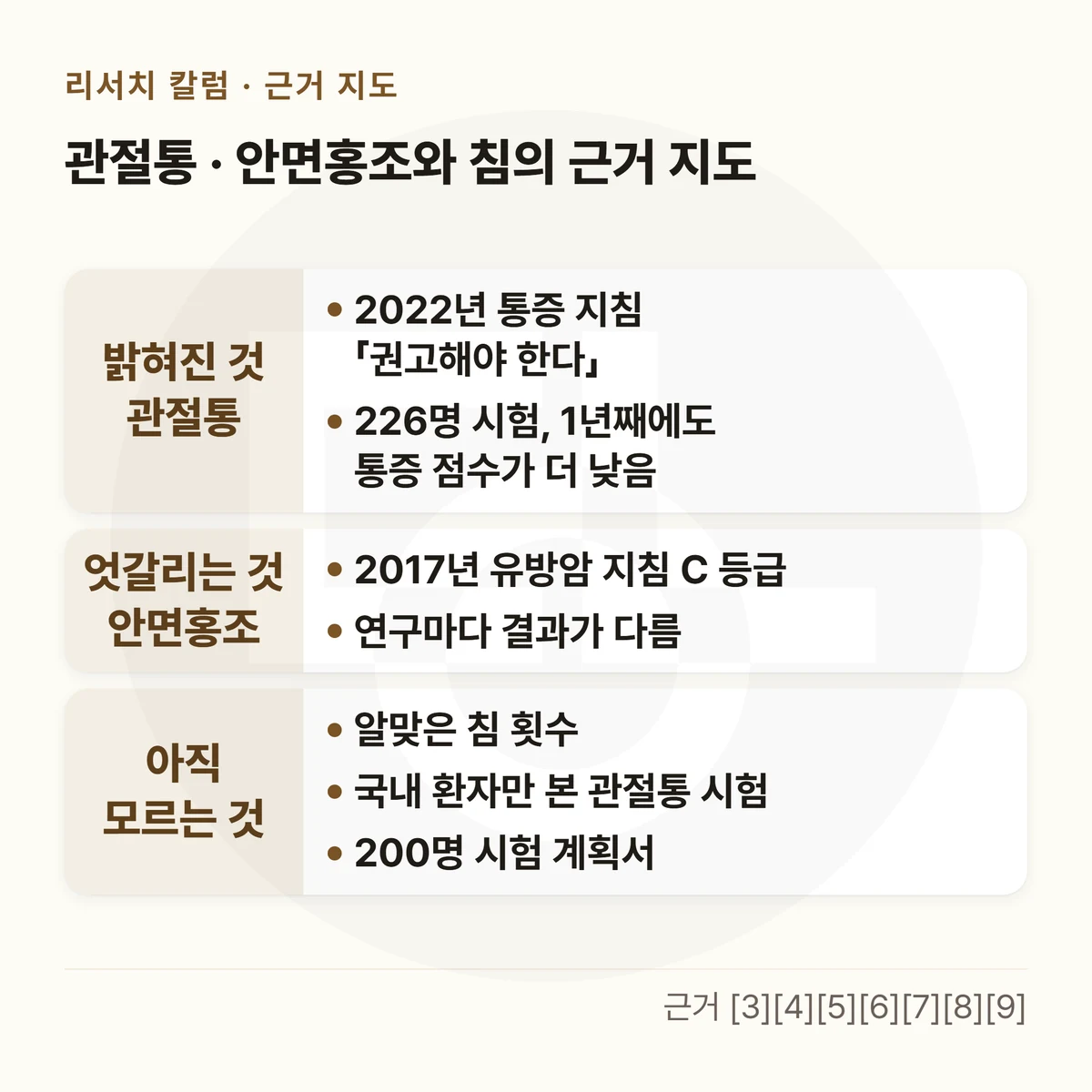 세 줄 표 — 위에 「관절통 · 안면홍조와 침의 근거 지도」, 「밝혀진 것 관절통」: 2022년 통증 지침 「권고해야 한다」 · 226명 시험, 1년째에도 통증 점수가 더 낮음 / 「엇갈리는 것 안면홍조」: 2017년 유방암 지침 C 등급 · 연구마다 결과가 다름 / 「아직 모르는 것」: 알맞은 침 횟수 · 국내 환자만 본 관절통 시험 · 200명 시험 계획서