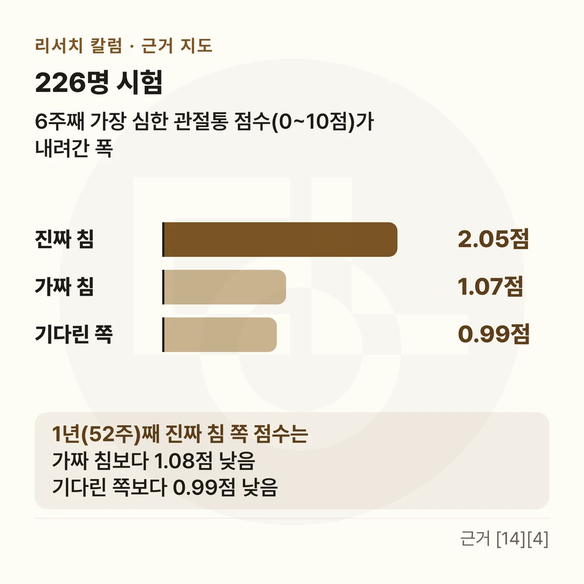 가로 막대 세 개 — 위에 「226명 시험」 「6주째 가장 심한 관절통 점수(0~10점)가 내려간 폭」, 막대 진짜 침 2.05점 · 가짜 침 1.07점 · 기다린 쪽 0.99점, 아래 띠에 「1년(52주)째 진짜 침 쪽 점수는 가짜 침보다 1.08점 낮음 기다린 쪽보다 0.99점 낮음」를 적은 그림