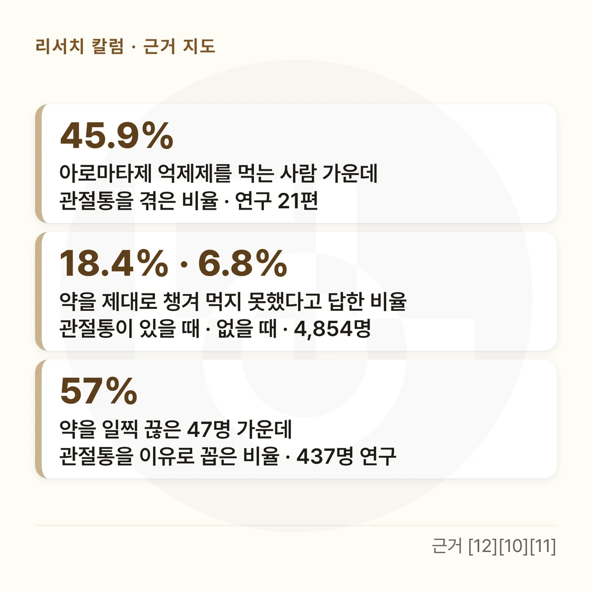 숫자 카드 세 장 — 「45.9%」 아로마타제 억제제를 먹는 사람 가운데 관절통을 겪은 비율 · 연구 21편 / 「18.4% · 6.8%」 약을 제대로 챙겨 먹지 못했다고 답한 비율 관절통이 있을 때 · 없을 때 · 4,854명 / 「57%」 약을 일찍 끊은 47명 가운데 관절통을 이유로 꼽은 비율 · 437명 연구