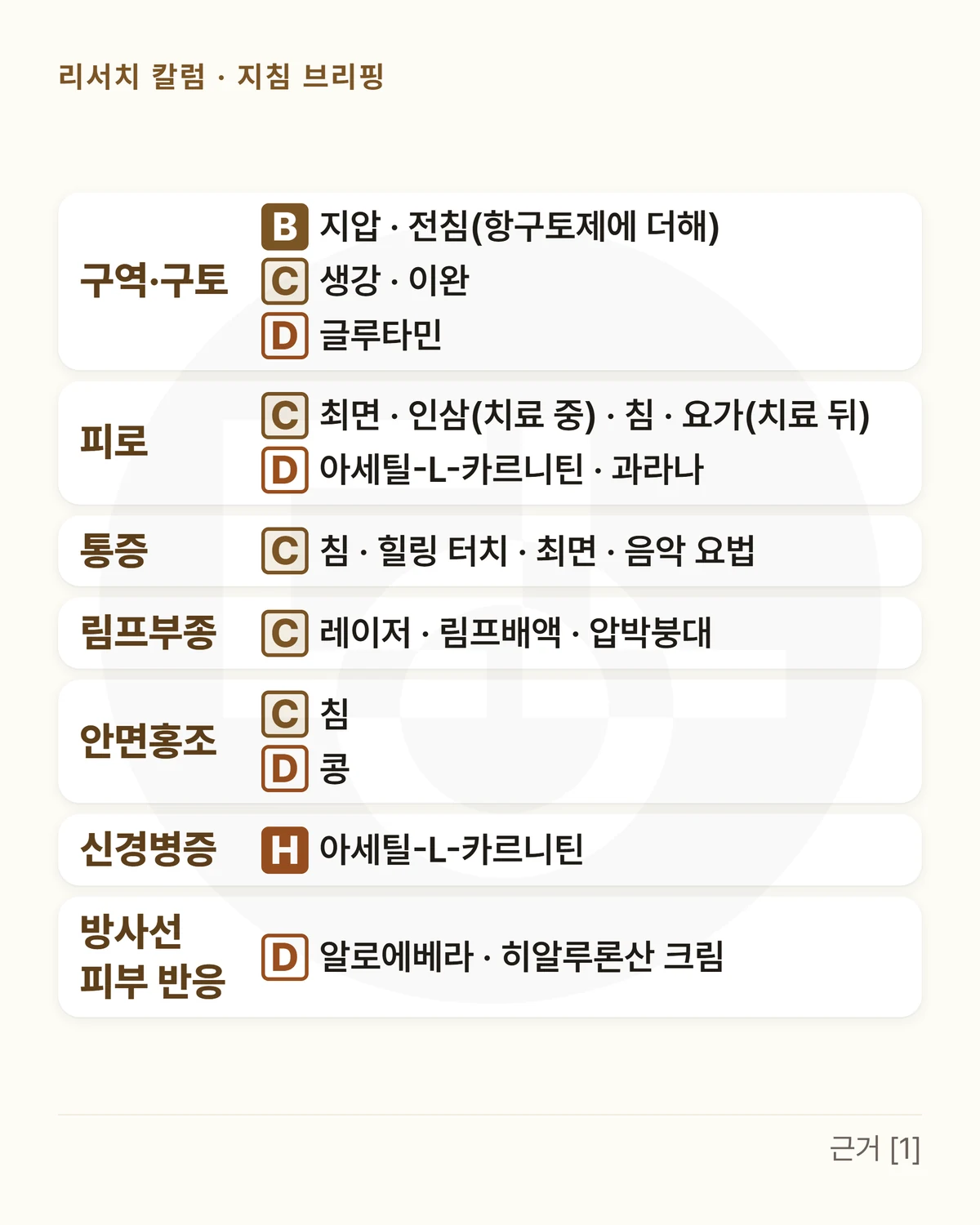 일곱 줄 표 — 구역·구토: B 지압 · 전침(항구토제에 더해) · C 생강 · 이완 · D 글루타민 / 피로: C 최면 · 인삼(치료 중) · 침 · 요가(치료 뒤) · D 아세틸-L-카르니틴 · 과라나 / 통증: C 침 · 힐링 터치 · 최면 · 음악 요법 / 림프부종: C 레이저 · 림프배액 · 압박붕대 / 안면홍조: C 침 · D 콩 / 신경병증: H 아세틸-L-카르니틴 / 방사선 피부 반응: D 알로에베라 · 히알루론산 크림 — 칸 머리는 B · C · D와 H