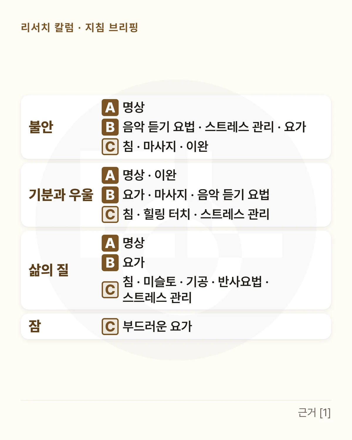 네 줄 표 — 불안: A 명상 · B 음악 듣기 요법 · 스트레스 관리 · 요가 · C 침 · 마사지 · 이완 / 기분과 우울: A 명상 · 이완 · B 요가 · 마사지 · 음악 듣기 요법 · C 침 · 힐링 터치 · 스트레스 관리 / 삶의 질: A 명상 · B 요가 · C 침 · 미슬토 · 기공 · 반사요법 · 스트레스 관리 / 잠: C 부드러운 요가 — 칸 머리는 A · B · C