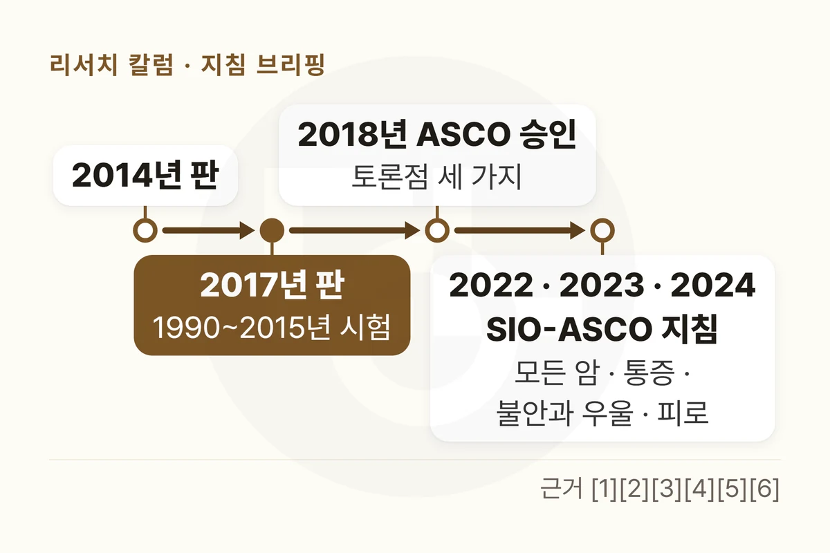 왼쪽부터 「2014년 판」 「2017년 판 — 1990~2015년 시험」 「2018년 ASCO 승인 — 토론점 세 가지」 「2022 · 2023 · 2024 SIO-ASCO 지침 — 모든 암 · 통증 · 불안과 우울 · 피로」를 화살표로 이은 시간 띠 그림
