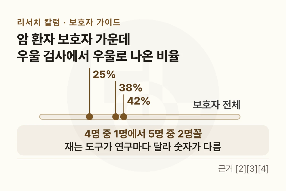 가로 막대 하나(오른쪽 끝 「보호자 전체」) 위 점 세 개 — 점마다 「25%」 「38%」 「42%」 · 머리 「암 환자 보호자 가운데 우울 검사에서 우울로 나온 비율」 · 아래 띠 「4명 중 1명에서 5명 중 2명꼴 · 재는 도구가 연구마다 달라 숫자가 다름」