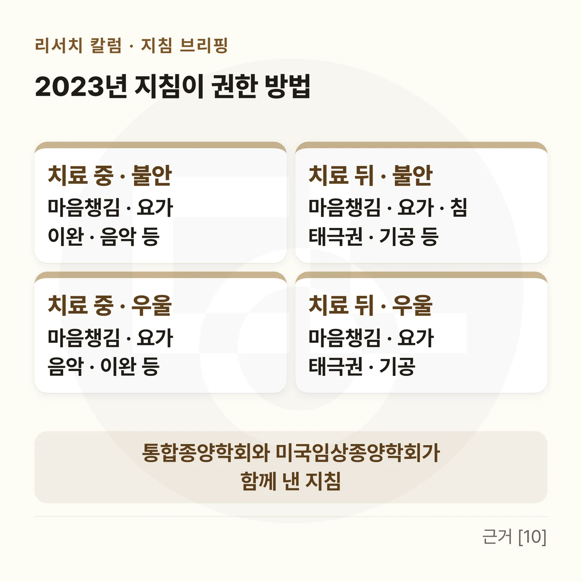 위에 「2023년 지침이 권한 방법」, 네 칸 — 「치료 중 · 불안」 마음챙김 · 요가 · 이완 · 음악 등 / 「치료 뒤 · 불안」 마음챙김 · 요가 · 침 · 태극권 · 기공 등 / 「치료 중 · 우울」 마음챙김 · 요가 · 음악 · 이완 등 / 「치료 뒤 · 우울」 마음챙김 · 요가 · 태극권 · 기공, 아래 띠 두 줄에 「통합종양학회와 미국임상종양학회가」 · 「함께 낸 지침」을 적은 그림