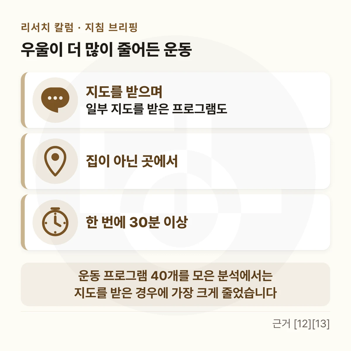 위에 「우울이 더 많이 줄어든 운동」, 말풍선 · 지도 핀 · 시계 아이콘과 세 칸 — 「지도를 받으며」 일부 지도를 받은 프로그램도 / 「집이 아닌 곳에서」 / 「한 번에 30분 이상」, 아래 띠 두 줄에 「운동 프로그램 40개를 모은 분석에서는」 · 「지도를 받은 경우에 가장 크게 줄었습니다」를 적은 그림