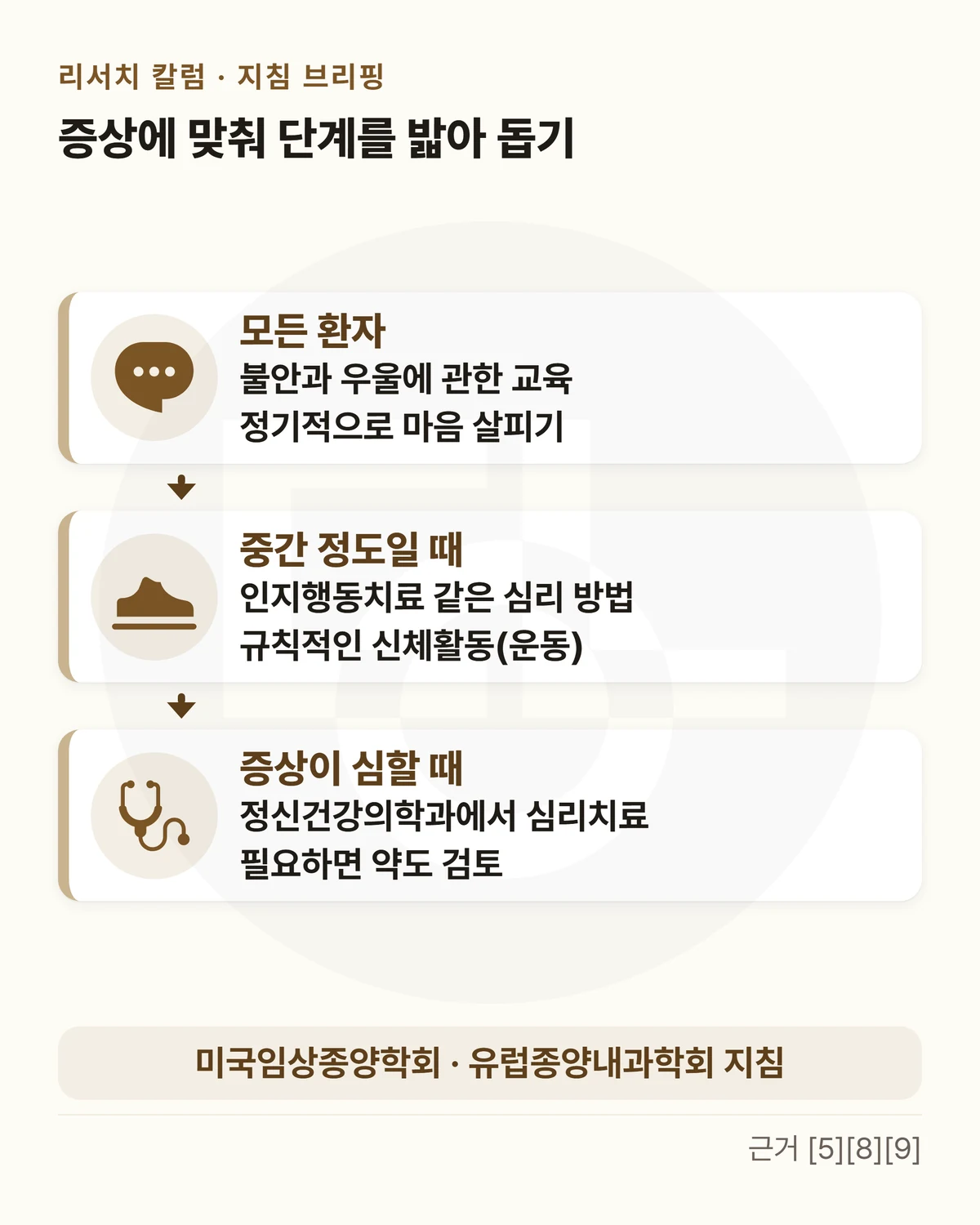 위에 「증상에 맞춰 단계를 밟아 돕기」, 말풍선 · 운동화 · 청진기 아이콘과 화살표로 이은 세 칸 — 「모든 환자」 불안과 우울에 관한 교육 · 정기적으로 마음 살피기 → 「중간 정도일 때」 인지행동치료 같은 심리 방법 · 규칙적인 신체활동(운동) → 「증상이 심할 때」 정신건강의학과에서 심리치료 · 필요하면 약도 검토, 아래 띠에 「미국임상종양학회 · 유럽종양내과학회 지침」을 적은 그림