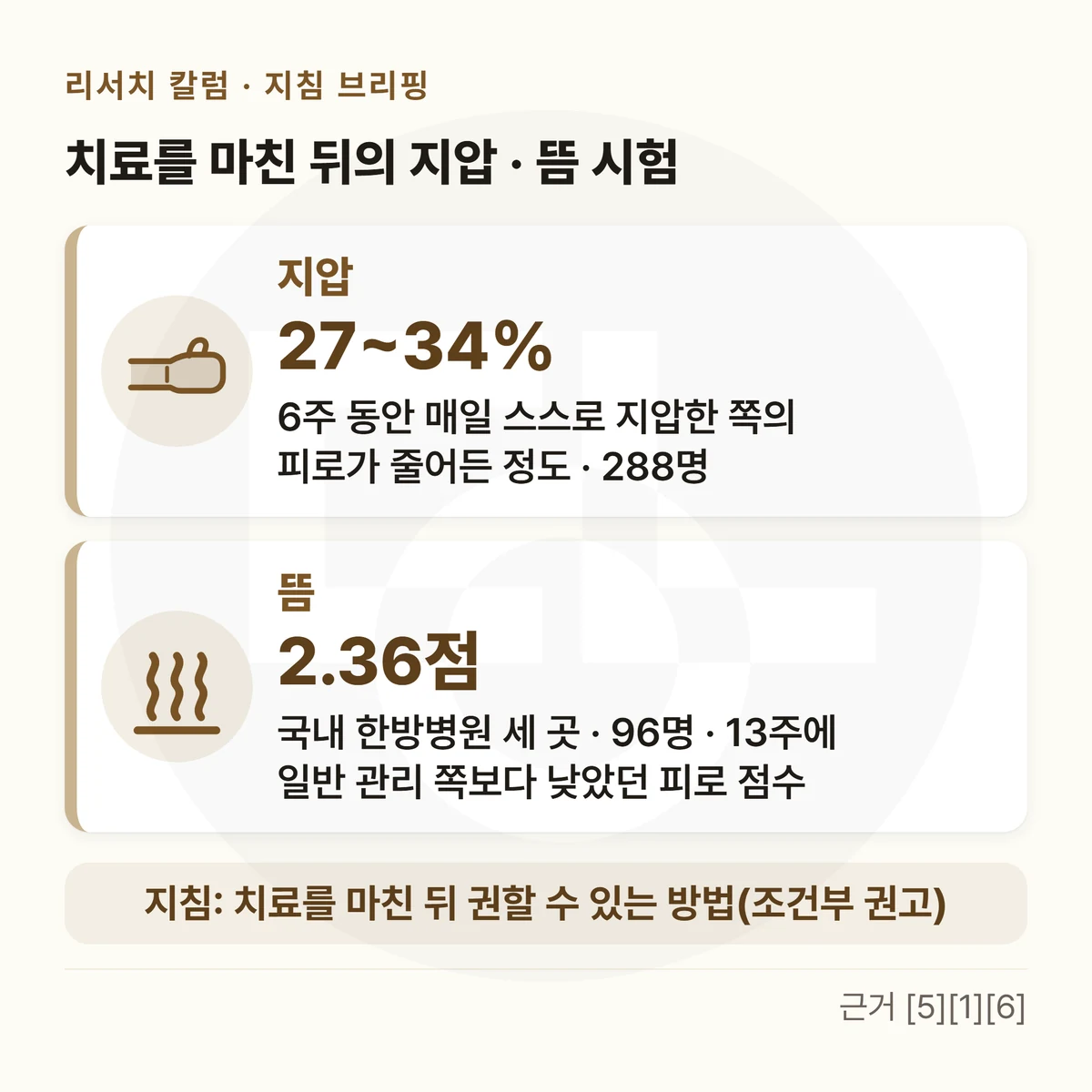 숫자 카드 두 장 — 위에 「치료를 마친 뒤의 지압 · 뜸 시험」, 「지압 · 27~34%」 6주 동안 매일 스스로 지압한 쪽의 피로가 줄어든 정도 · 288명 / 「뜸 · 2.36점」 국내 한방병원 세 곳 · 96명 · 13주에 일반 관리 쪽보다 낮았던 피로 점수, 아래 띠에 「지침: 치료를 마친 뒤 권할 수 있는 방법(조건부 권고)」를 적은 그림
