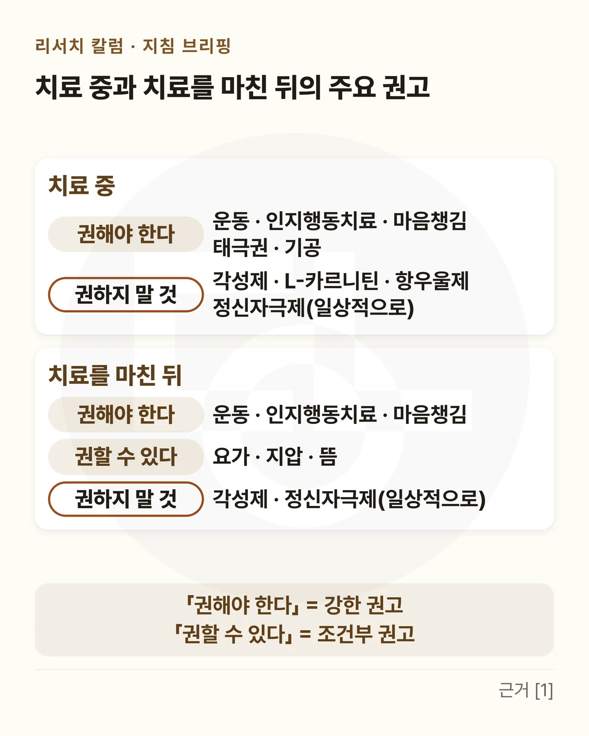 두 덩어리 표 — 위에 「치료 중과 치료를 마친 뒤의 주요 권고」, 「치료 중」: 권해야 한다 운동 · 인지행동치료 · 마음챙김 태극권 · 기공 · 권하지 말 것 각성제 · L-카르니틴 · 항우울제 정신자극제(일상적으로) / 「치료를 마친 뒤」: 권해야 한다 운동 · 인지행동치료 · 마음챙김 · 권할 수 있다 요가 · 지압 · 뜸 · 권하지 말 것 각성제 · 정신자극제(일상적으로), 아래 띠에 「「권해야 한다」 = 강한 권고」 「「권할 수 있다」 = 조건부 권고」를 적은 그림
