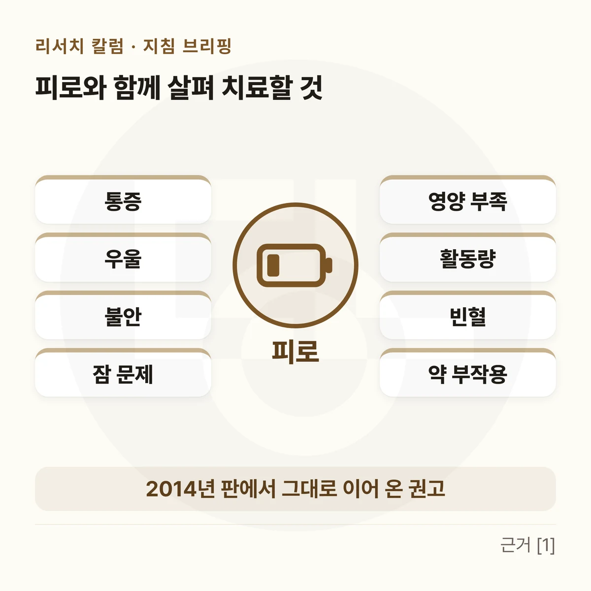 가운데 거의 빈 배터리 아이콘과 「피로」, 둘레에 「통증」 「우울」 「불안」 「잠 문제」 「영양 부족」 「활동량」 「빈혈」 「약 부작용」 여덟 칸 — 위에 「피로와 함께 살펴 치료할 것」, 아래 띠에 「2014년 판에서 그대로 이어 온 권고」를 적은 그림