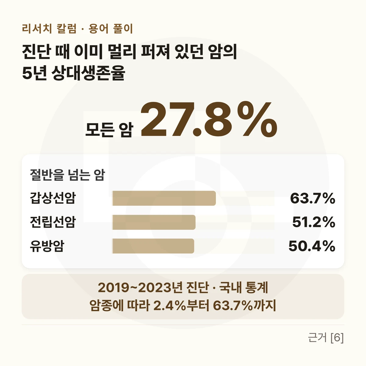 위에 「진단 때 이미 멀리 퍼져 있던 암의 5년 상대생존율」, 큰 글자 「모든 암 27.8%」, 「절반을 넘는 암」 가로 막대 셋 — 「갑상선암 63.7%」 · 「전립선암 51.2%」 · 「유방암 50.4%」, 아래 띠에 「2019~2023년 진단 · 국내 통계 암종에 따라 2.4%부터 63.7%까지」를 적은 막대그림