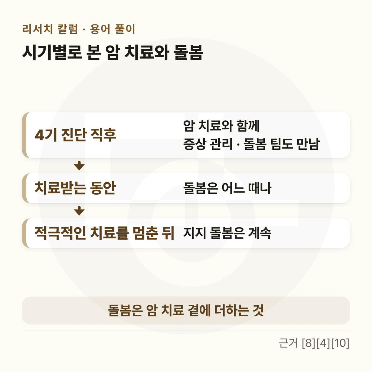 위에 「시기별로 본 암 치료와 돌봄」, 아래로 이어진 세 칸 — 「4기 진단 직후」 암 치료와 함께 · 증상 관리 · 돌봄 팀도 만남 → 「치료받는 동안」 돌봄은 어느 때나 → 「적극적인 치료를 멈춘 뒤」 지지 돌봄은 계속, 아래 띠에 「돌봄은 암 치료 곁에 더하는 것」을 적은 그림