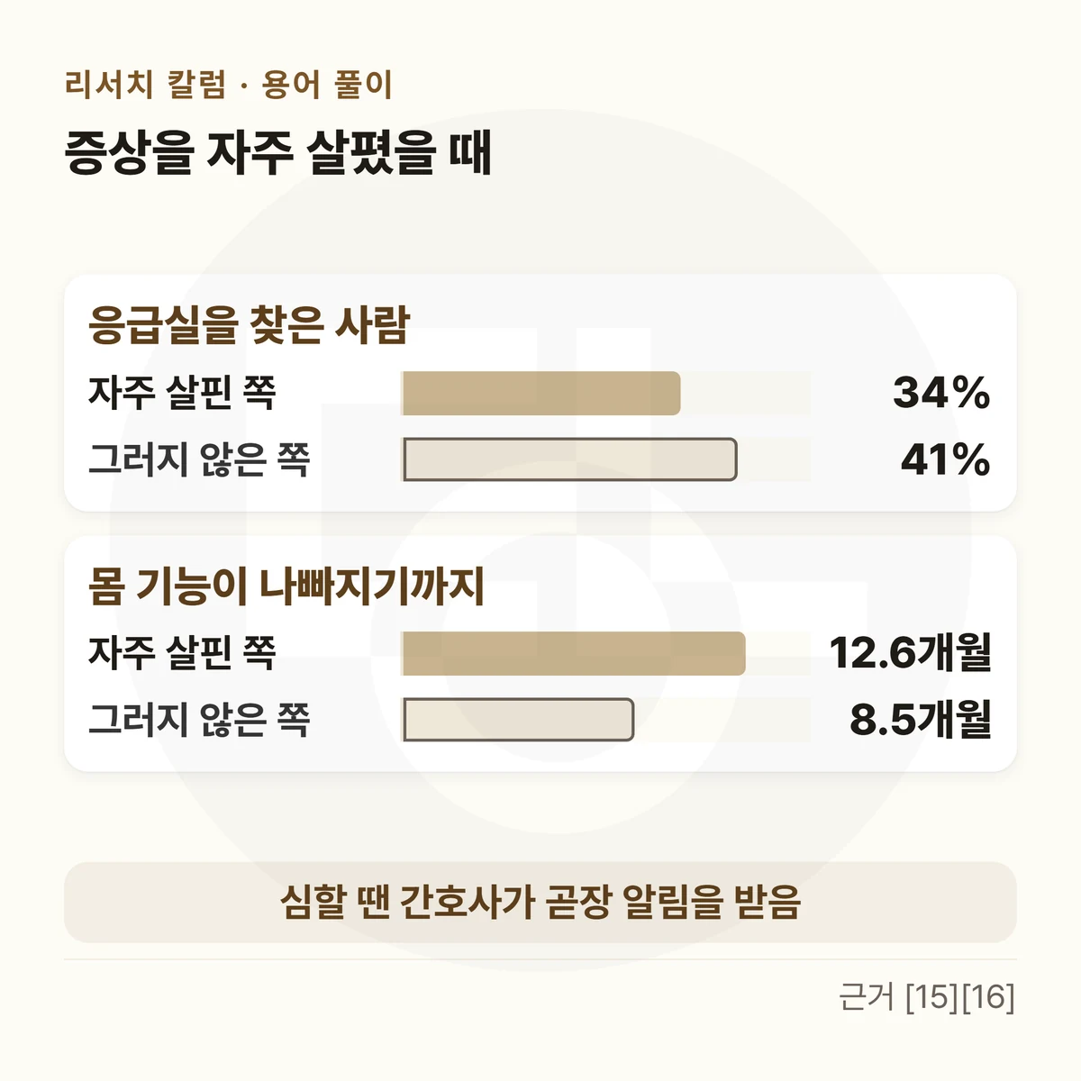 위에 「증상을 자주 살폈을 때」, 가로 막대 두 판 — 「응급실을 찾은 사람」 자주 살핀 쪽 34% · 그러지 않은 쪽 41% / 「몸 기능이 나빠지기까지」 자주 살핀 쪽 12.6개월 · 그러지 않은 쪽 8.5개월, 아래 띠에 「심할 땐 간호사가 곧장 알림을 받음」을 적은 막대그림