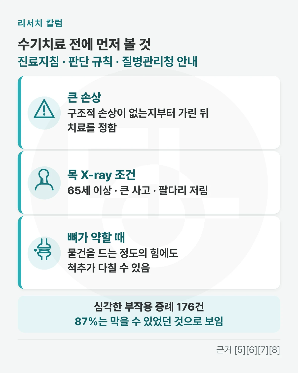 위에 「수기치료 전에 먼저 볼 것 · 진료지침 · 판단 규칙 · 질병관리청 안내」, 줄 셋 「큰 손상: 구조적 손상이 없는지부터 가린 뒤 치료를 정함」 「목 X-ray 조건: 65세 이상 · 큰 사고 · 팔다리 저림」 「뼈가 약할 때: 물건을 드는 정도의 힘에도 척추가 다칠 수 있음」, 아래 띠에 「심각한 부작용 증례 176건 87%는 막을 수 있었던 것으로 보임」을 적은 그림