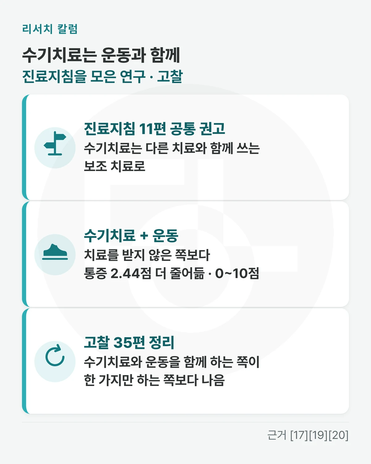 위에 「수기치료는 운동과 함께 · 진료지침을 모은 연구 · 고찰」, 줄 셋 「진료지침 11편 공통 권고: 수기치료는 다른 치료와 함께 쓰는 보조 치료로」 「수기치료 + 운동: 치료를 받지 않은 쪽보다 통증 2.44점 더 줄어듦 · 0~10점」 「고찰 35편 정리: 수기치료와 운동을 함께 하는 쪽이 한 가지만 하는 쪽보다 나음」을 적은 그림
