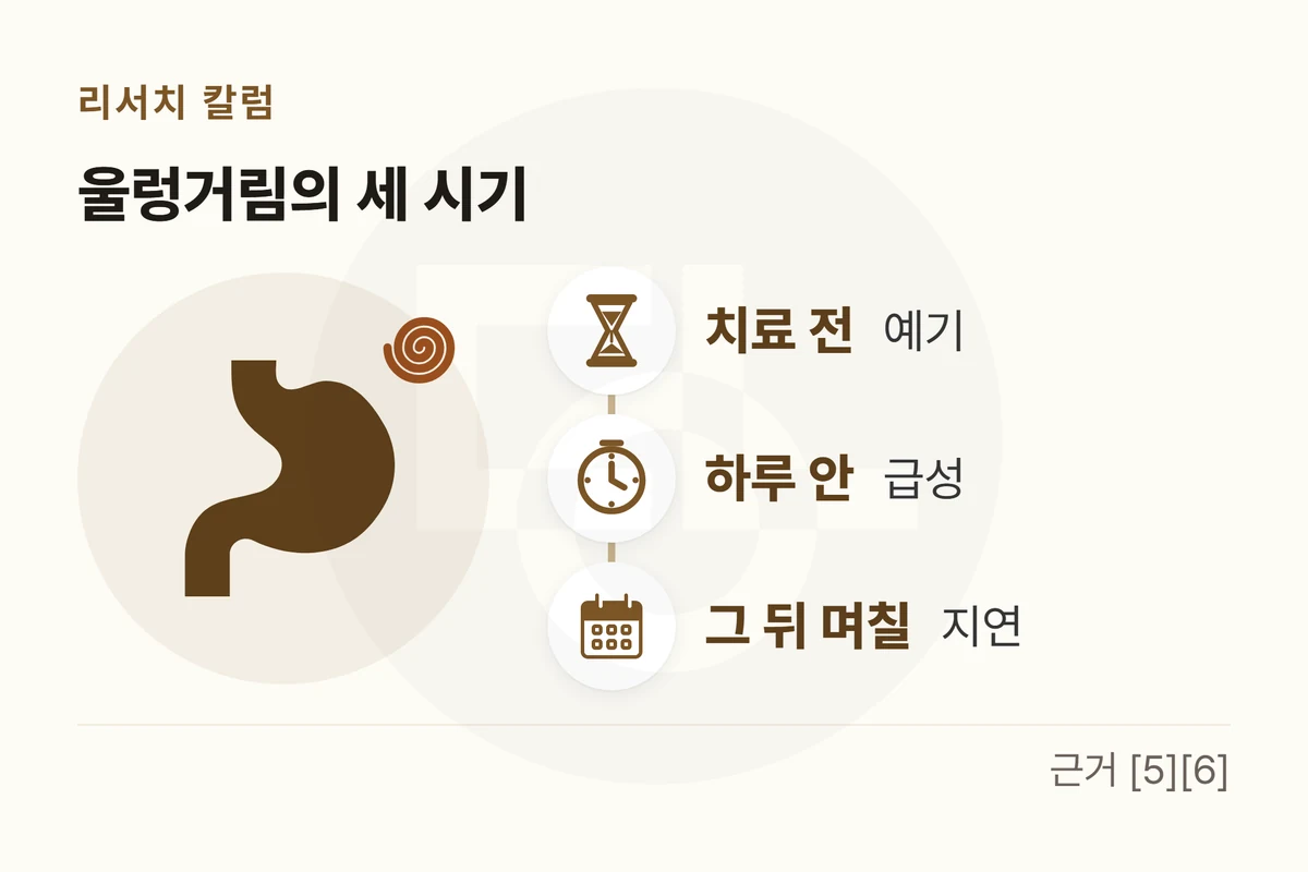 울렁거림의 세 시기(치료 전 · 예기 / 하루 안 · 급성 / 그 뒤 며칠 · 지연)를 모래시계·시계·달력 아이콘과 위 그림으로 나눈 그림