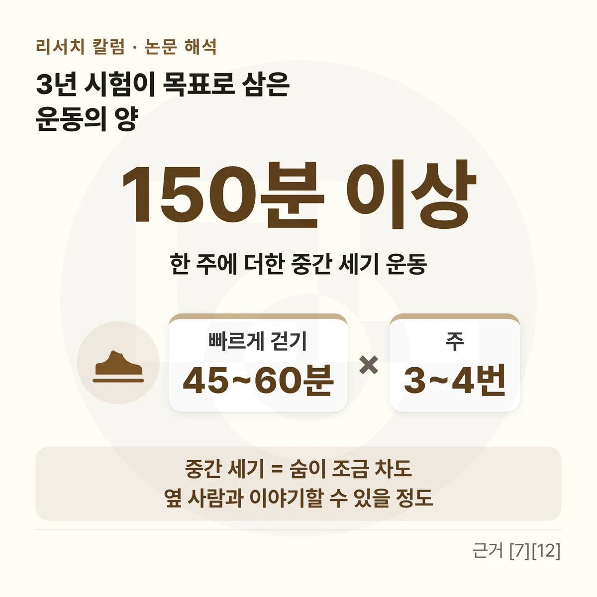 위에 「3년 시험이 목표로 삼은 운동의 양」, 큰 글자 「150분 이상」과 「한 주에 더한 중간 세기 운동」, 운동화 아이콘과 「빠르게 걷기 45~60분」 × 「주 3~4번」, 아래 띠에 「중간 세기 = 숨이 조금 차도 옆 사람과 이야기할 수 있을 정도」를 적은 그림