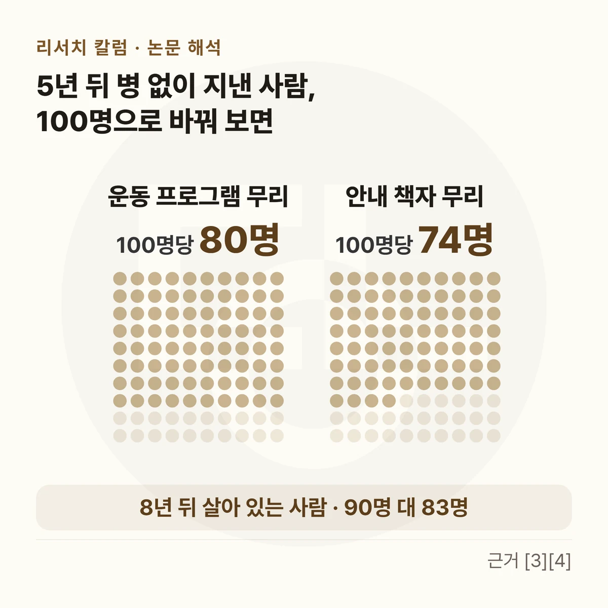 위에 「5년 뒤 병 없이 지낸 사람, 100명으로 바꿔 보면」, 그 아래 100칸 점 격자 둘 — 「운동 프로그램 무리」 100명당 80명 / 「안내 책자 무리」 100명당 74명, 아래 띠에 「8년 뒤 살아 있는 사람 · 90명 대 83명」을 적은 그림