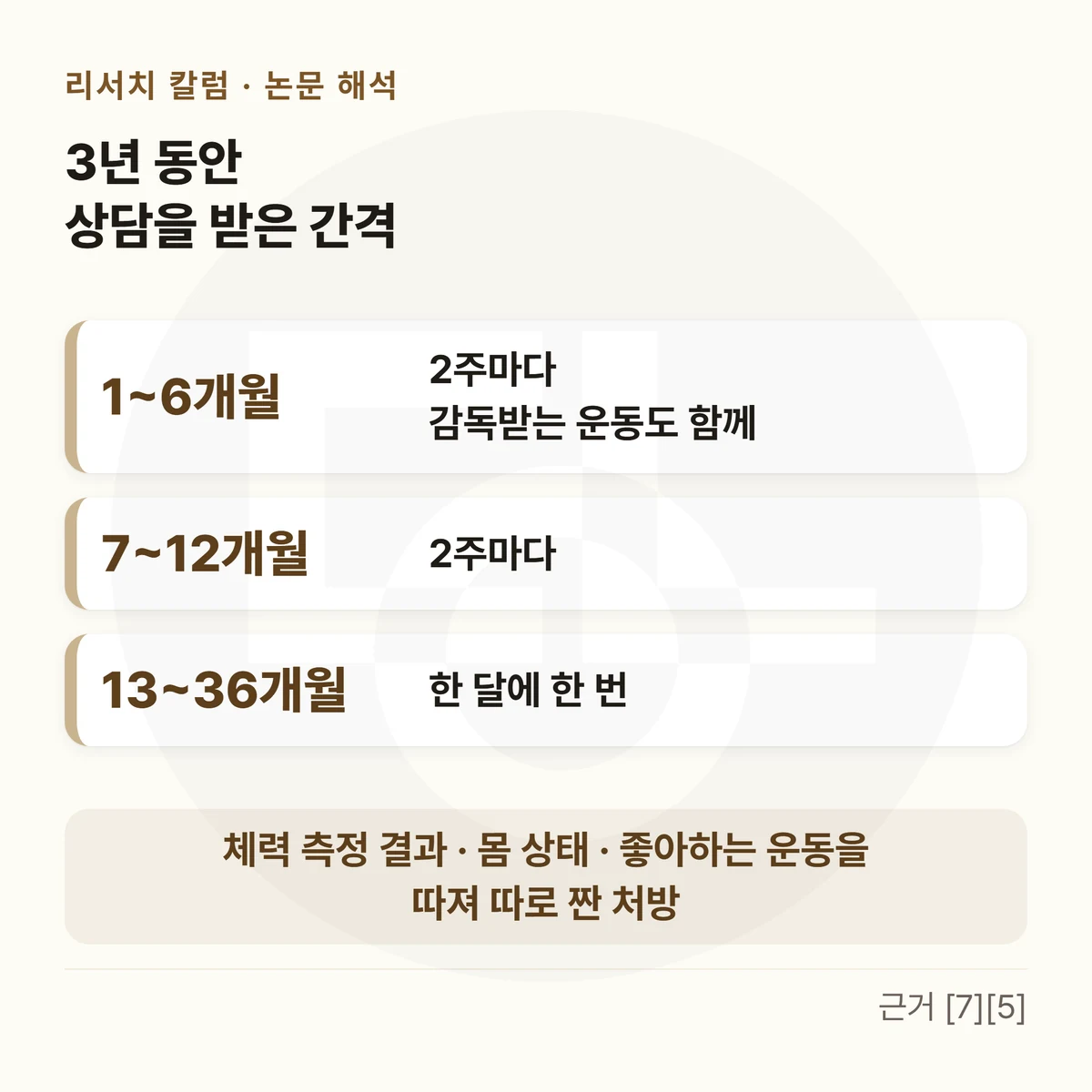 위에 「3년 동안 상담을 받은 간격」, 세 줄 카드 — 「1~6개월」 2주마다 · 감독받는 운동도 함께 / 「7~12개월」 2주마다 / 「13~36개월」 한 달에 한 번, 아래 띠에 「체력 측정 결과 · 몸 상태 · 좋아하는 운동을 따져 따로 짠 처방」을 적은 그림