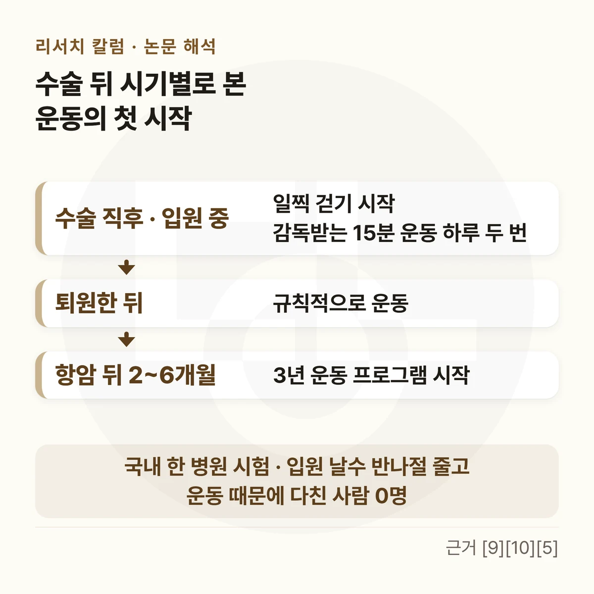 위에 「수술 뒤 시기별로 본 운동의 첫 시작」, 아래로 이어진 세 칸 — 「수술 직후 · 입원 중」 일찍 걷기 시작 · 감독받는 15분 운동 하루 두 번 → 「퇴원한 뒤」 규칙적으로 운동 → 「항암 뒤 2~6개월」 3년 운동 프로그램 시작, 아래 띠에 「국내 한 병원 시험 · 입원 날수 반나절 줄고 운동 때문에 다친 사람 0명」을 적은 그림