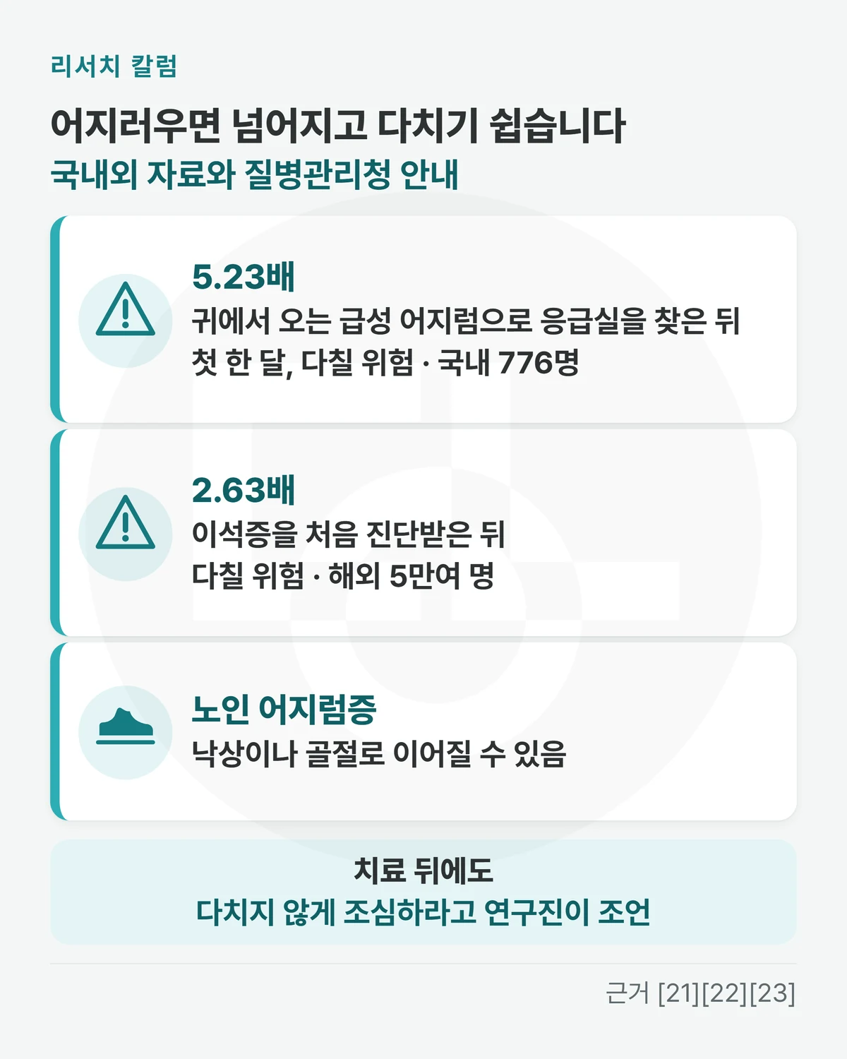 위에 「어지러우면 넘어지고 다치기 쉽습니다 · 국내외 자료와 질병관리청 안내」, 줄 셋 「5.23배: 귀에서 오는 급성 어지럼으로 응급실을 찾은 뒤 첫 한 달, 다칠 위험 · 국내 776명」 「2.63배: 이석증을 처음 진단받은 뒤 다칠 위험 · 해외 5만여 명」 「노인 어지럼증: 낙상이나 골절로 이어질 수 있음」, 아래 띠에 「치료 뒤에도 다치지 않게 조심하라고 연구진이 조언」을 적은 그림