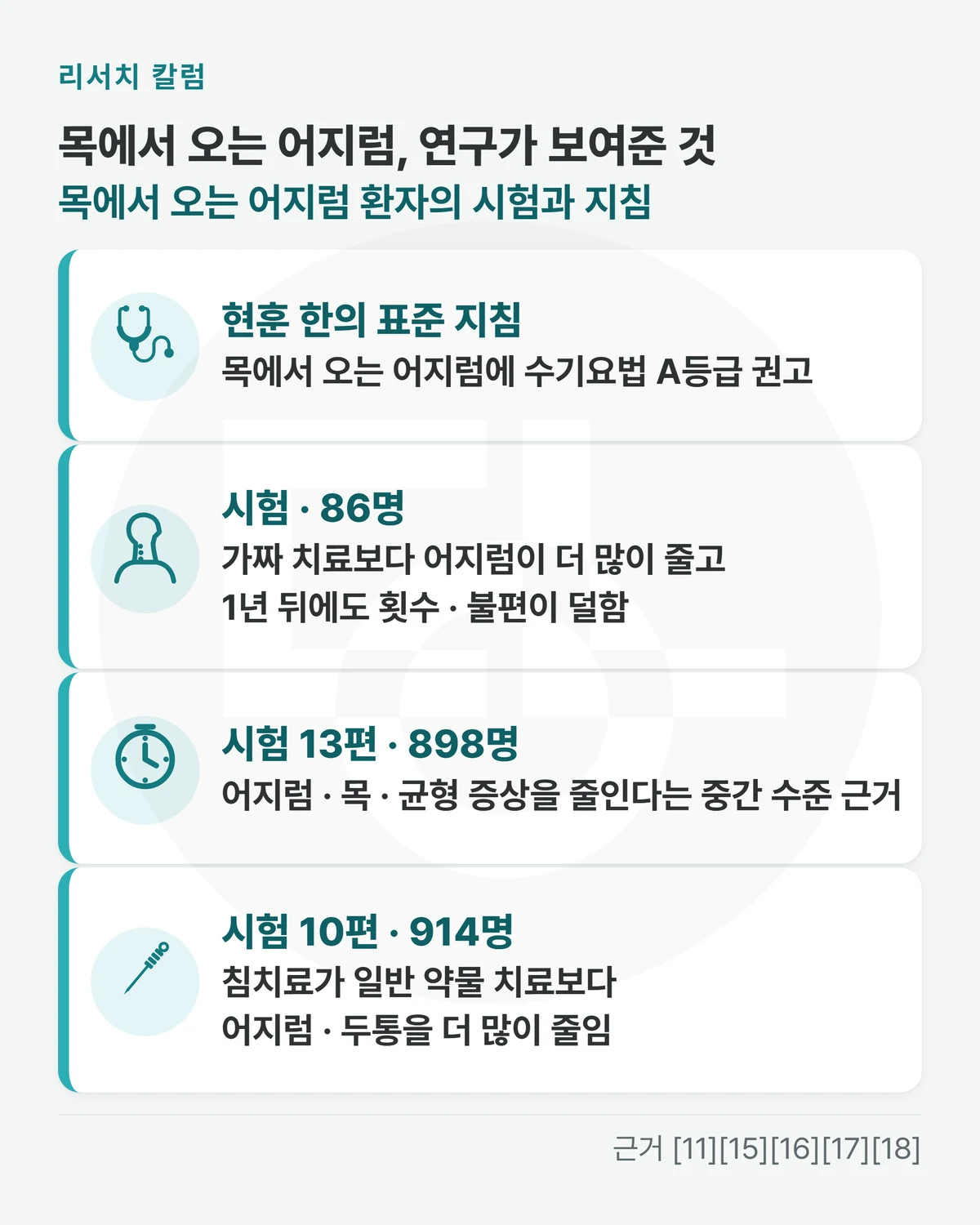 위에 「목에서 오는 어지럼, 연구가 보여준 것 · 목에서 오는 어지럼 환자의 시험과 지침」, 줄 넷 「현훈 한의 표준 지침: 목에서 오는 어지럼에 수기요법 A등급 권고」 「시험 · 86명: 가짜 치료보다 어지럼이 더 많이 줄고 1년 뒤에도 횟수 · 불편이 덜함」 「시험 13편 · 898명: 어지럼 · 목 · 균형 증상을 줄인다는 중간 수준 근거」 「시험 10편 · 914명: 침치료가 일반 약물 치료보다 어지럼 · 두통을 더 많이 줄임」을 적은 그림