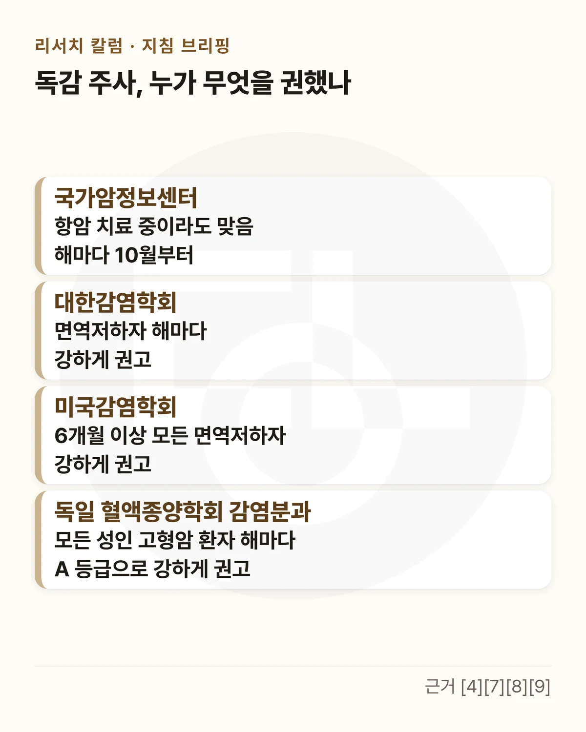 위에 「독감 주사, 누가 무엇을 권했나」, 네 칸 — 「국가암정보센터」 항암 치료 중이라도 맞음 · 해마다 10월부터 / 「대한감염학회」 면역저하자 해마다 · 강하게 권고 / 「미국감염학회」 6개월 이상 모든 면역저하자 · 강하게 권고 / 「독일 혈액종양학회 감염분과」 모든 성인 고형암 환자 해마다 · A 등급으로 강하게 권고를 적은 그림