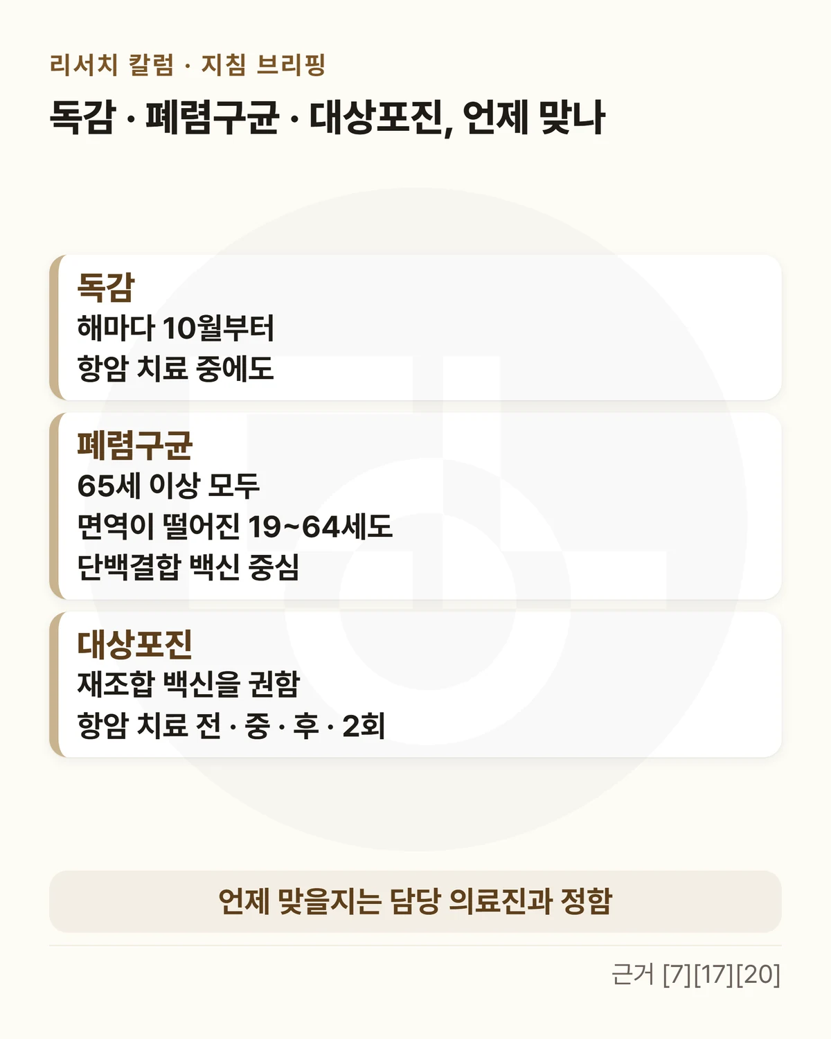 위에 「독감 · 폐렴구균 · 대상포진, 언제 맞나」, 세 칸 — 「독감」 해마다 10월부터 · 항암 치료 중에도 / 「폐렴구균」 65세 이상 모두 · 면역이 떨어진 19~64세도 · 단백결합 백신 중심 / 「대상포진」 재조합 백신을 권함 · 항암 치료 전 · 중 · 후 · 2회, 아래 띠에 「언제 맞을지는 담당 의료진과 정함」을 적은 그림
