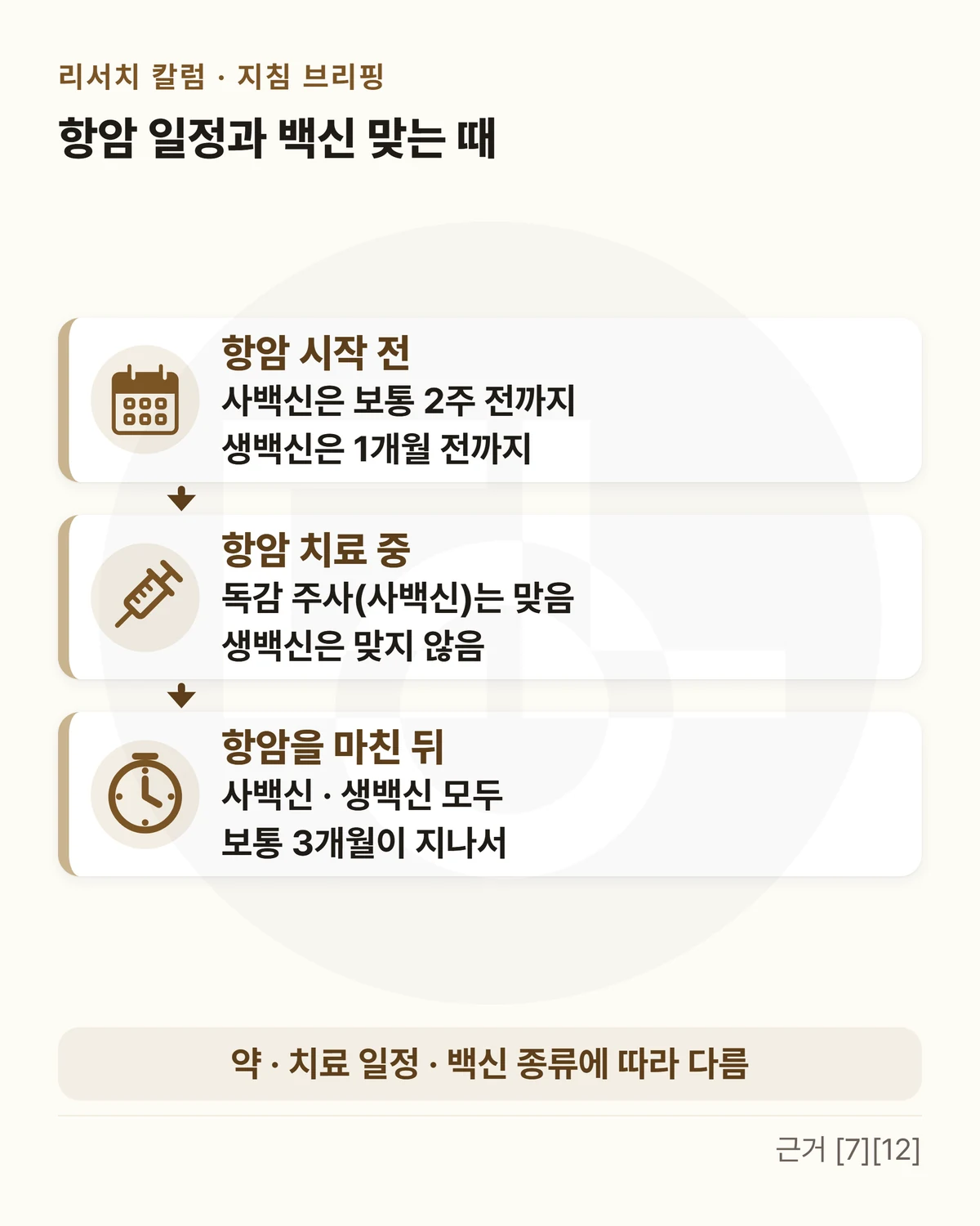 위에 「항암 일정과 백신 맞는 때」, 달력 · 주사기 · 시계 아이콘과 화살표로 이은 세 칸 — 「항암 시작 전」 사백신은 보통 2주 전까지 · 생백신은 1개월 전까지 → 「항암 치료 중」 독감 주사(사백신)는 맞음 · 생백신은 맞지 않음 → 「항암을 마친 뒤」 사백신 · 생백신 모두 · 보통 3개월이 지나서, 아래 띠에 「약 · 치료 일정 · 백신 종류에 따라 다름」을 적은 그림