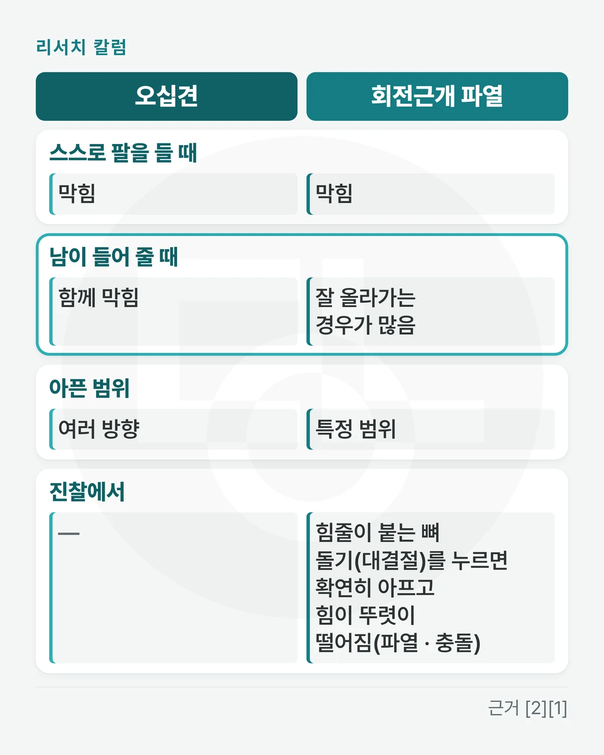 두 칸 비교표 — 칸 머리 「오십견」 「회전근개 파열」 · 스스로 팔을 들 때: 막힘 / 막힘 · 남이 들어 줄 때: 함께 막힘 / 잘 올라가는 경우가 많음 · 아픈 범위: 여러 방향 / 특정 범위 · 진찰에서: — / 힘줄이 붙는 뼈 돌기(대결절)를 누르면 확연히 아프고 힘이 뚜렷이 떨어짐(파열 · 충돌)