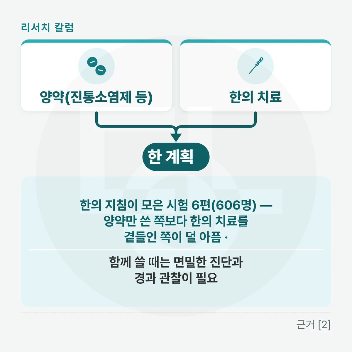 왼쪽 「양약(진통소염제 등)」과 오른쪽 「한의 치료」가 가운데 「한 계획」으로 모이고, 아래 띠에 「한의 지침이 모은 시험 6편(606명) — 양약만 쓴 쪽보다 한의 치료를 곁들인 쪽이 덜 아픔 · 함께 쓸 때는 면밀한 진단과 경과 관찰이 필요」를 적은 그림