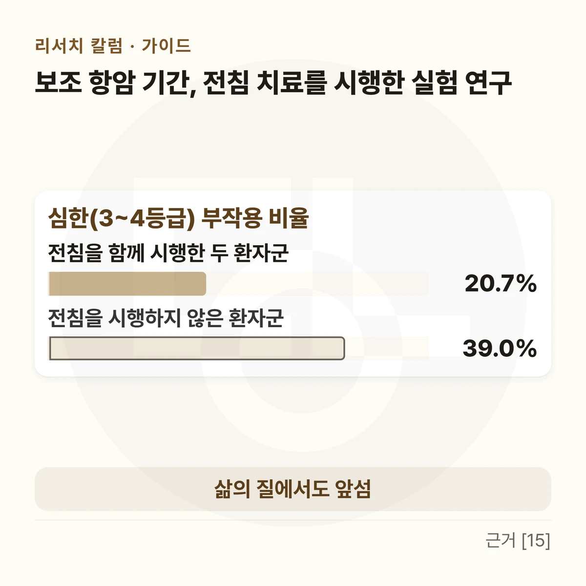 위에 「보조 항암 기간, 전침 치료를 시행한 실험 연구」, 가로 막대 한 판 — 「심한(3~4등급) 부작용 비율」 전침을 함께 시행한 두 환자군 20.7% · 전침을 시행하지 않은 환자군 39.0%, 아래 띠에 「삶의 질에서도 앞섬」을 적은 막대그림