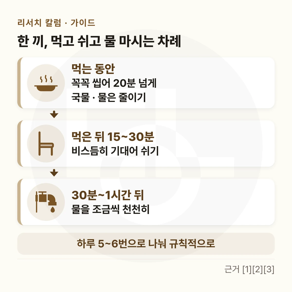 위에 「한 끼, 먹고 쉬고 물 마시는 차례」, 아래로 이어진 세 칸 — 「먹는 동안」 꼭꼭 씹어 20분 넘게 · 국물 · 물은 줄이기 → 「먹은 뒤 15~30분」 비스듬히 기대어 쉬기 → 「30분~1시간 뒤」 물을 조금씩 천천히, 아래 띠에 「하루 5~6번으로 나눠 규칙적으로」를 적은 그림