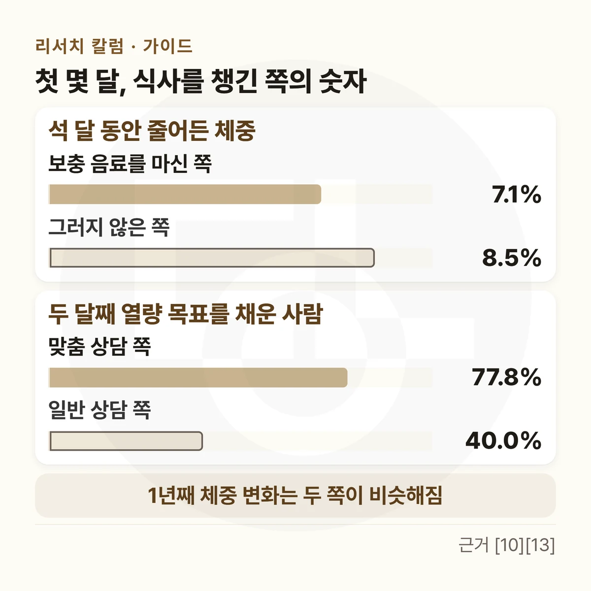 위에 「첫 몇 달, 식사를 챙긴 쪽의 숫자」, 가로 막대 두 판 — 「석 달 동안 줄어든 체중」 보충 음료를 마신 쪽 7.1% · 그러지 않은 쪽 8.5% / 「두 달째 열량 목표를 채운 사람」 맞춤 상담 쪽 77.8% · 일반 상담 쪽 40.0%, 아래 띠에 「1년째 체중 변화는 두 쪽이 비슷해짐」을 적은 막대그림