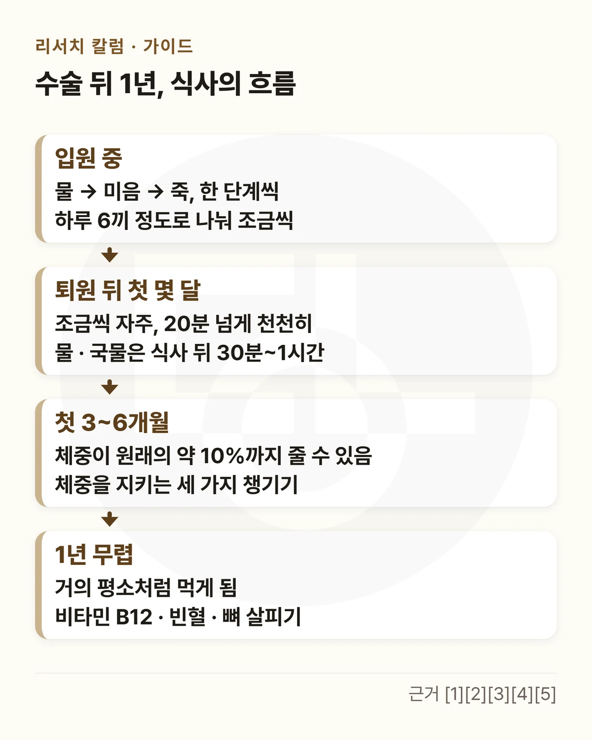 위에 「수술 뒤 1년, 식사의 흐름」, 아래로 이어진 네 칸 — 「입원 중」 물 → 미음 → 죽, 한 단계씩 · 하루 6끼 정도로 나눠 조금씩 → 「퇴원 뒤 첫 몇 달」 조금씩 자주, 20분 넘게 천천히 · 물 · 국물은 식사 뒤 30분~1시간 → 「첫 3~6개월」 체중이 원래의 약 10%까지 줄 수 있음 · 체중을 지키는 세 가지 챙기기 → 「1년 무렵」 거의 평소처럼 먹게 됨 · 비타민 B12 · 빈혈 · 뼈 살피기를 적은 그림