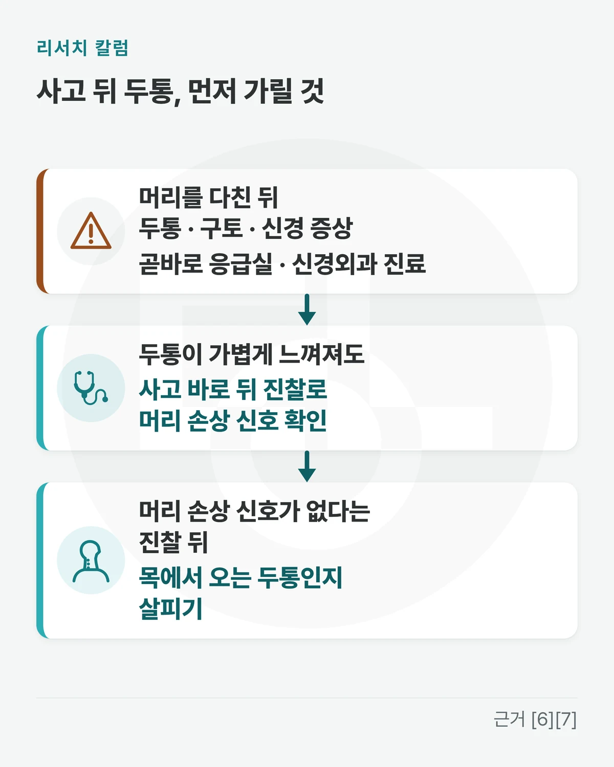 위에 「사고 뒤 두통, 먼저 가릴 것」, 위에서 아래로 세 단계 — 「머리를 다친 뒤 두통 · 구토 · 신경 증상 → 곧바로 응급실 · 신경외과 진료」 「두통이 가볍게 느껴져도 → 사고 바로 뒤 진찰로 머리 손상 신호 확인」 「머리 손상 신호가 없다는 진찰 뒤 → 목에서 오는 두통인지 살피기」을 적은 그림