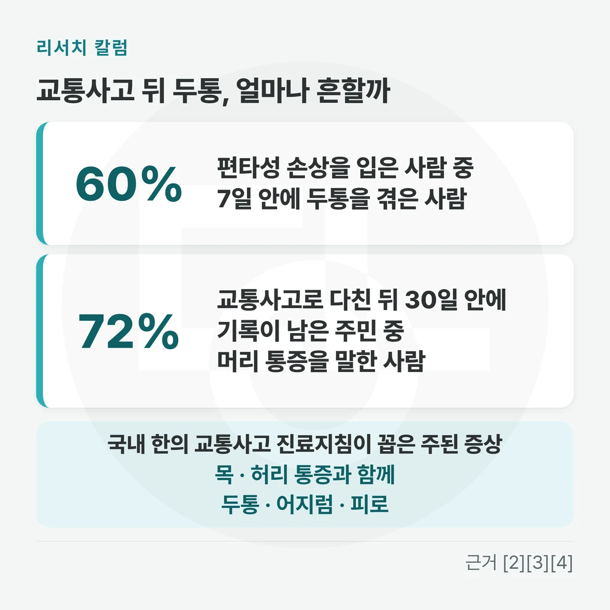 위에 「교통사고 뒤 두통, 얼마나 흔할까」, 숫자 카드 둘 — 「60% 편타성 손상을 입은 사람 중 7일 안에 두통을 겪은 사람」 「72% 교통사고로 다친 뒤 30일 안에 기록이 남은 주민 중 머리 통증을 말한 사람」, 아래 띠에 「국내 한의 교통사고 진료지침이 꼽은 주된 증상: 목 · 허리 통증과 함께 두통 · 어지럼 · 피로」를 적은 그림