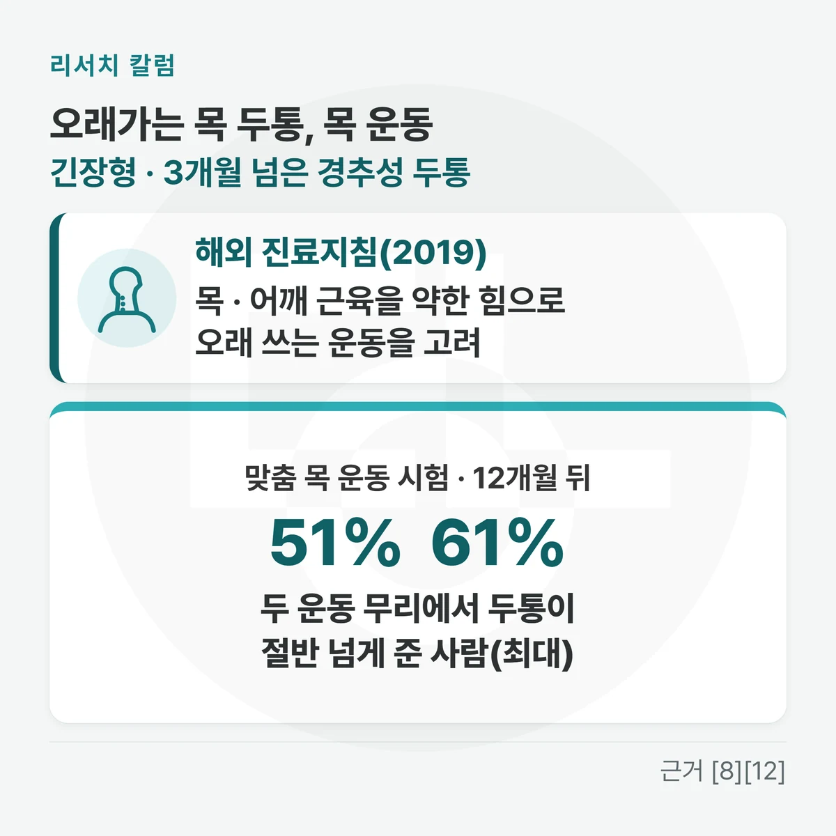 위에 「오래가는 목 두통, 목 운동 · 긴장형 · 3개월 넘은 경추성 두통」, 지침 카드 「해외 진료지침(2019): 목 · 어깨 근육을 약한 힘으로 오래 쓰는 운동을 고려」, 숫자 카드 「맞춤 목 운동 시험 · 12개월 뒤: 51% · 61% · 두 운동 무리에서 두통이 절반 넘게 준 사람(최대)」를 적은 그림