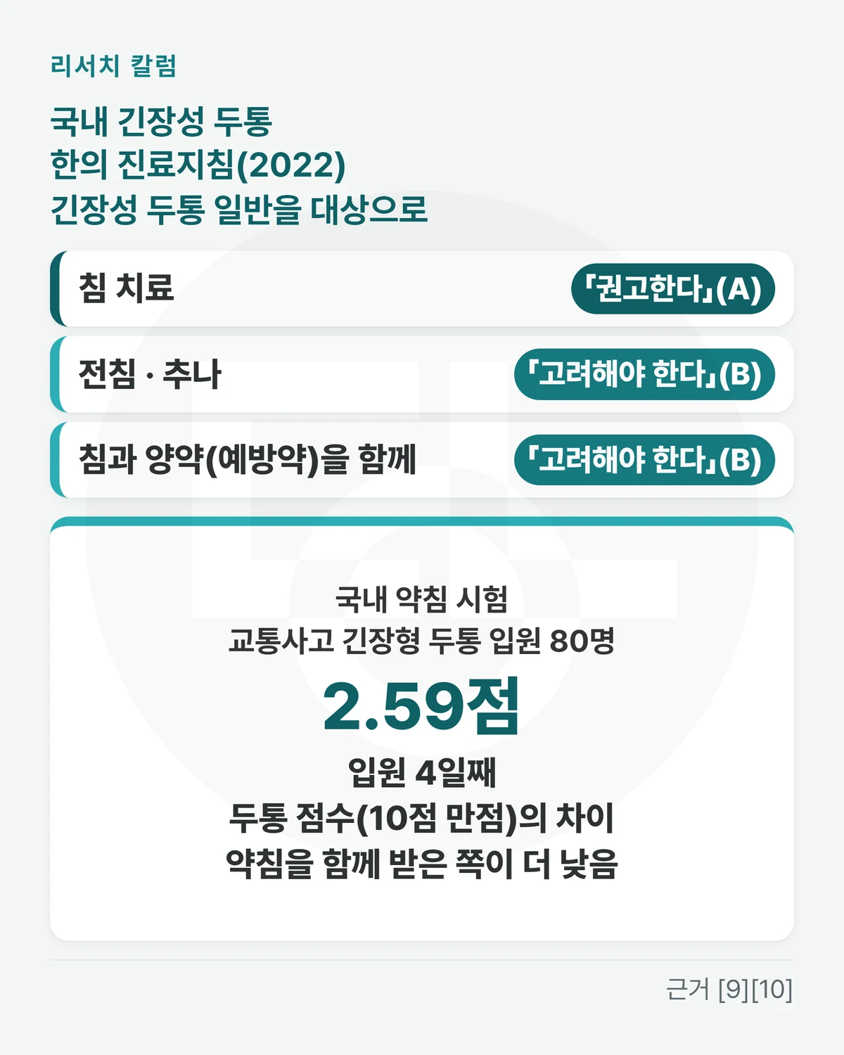 위에 「국내 긴장성 두통 한의 진료지침(2022) · 긴장성 두통 일반을 대상으로」, 권고 줄 셋 — 「침 치료 「권고한다」(A)」 「전침 · 추나 「고려해야 한다」(B)」 「침과 양약(예방약)을 함께 「고려해야 한다」(B)」, 아래 카드에 「국내 약침 시험 · 교통사고 긴장형 두통 입원 80명 · 입원 4일째 두통 점수(10점 만점)의 차이 약침을 함께 받은 쪽이 더 낮음 · 2.59점」를 적은 그림