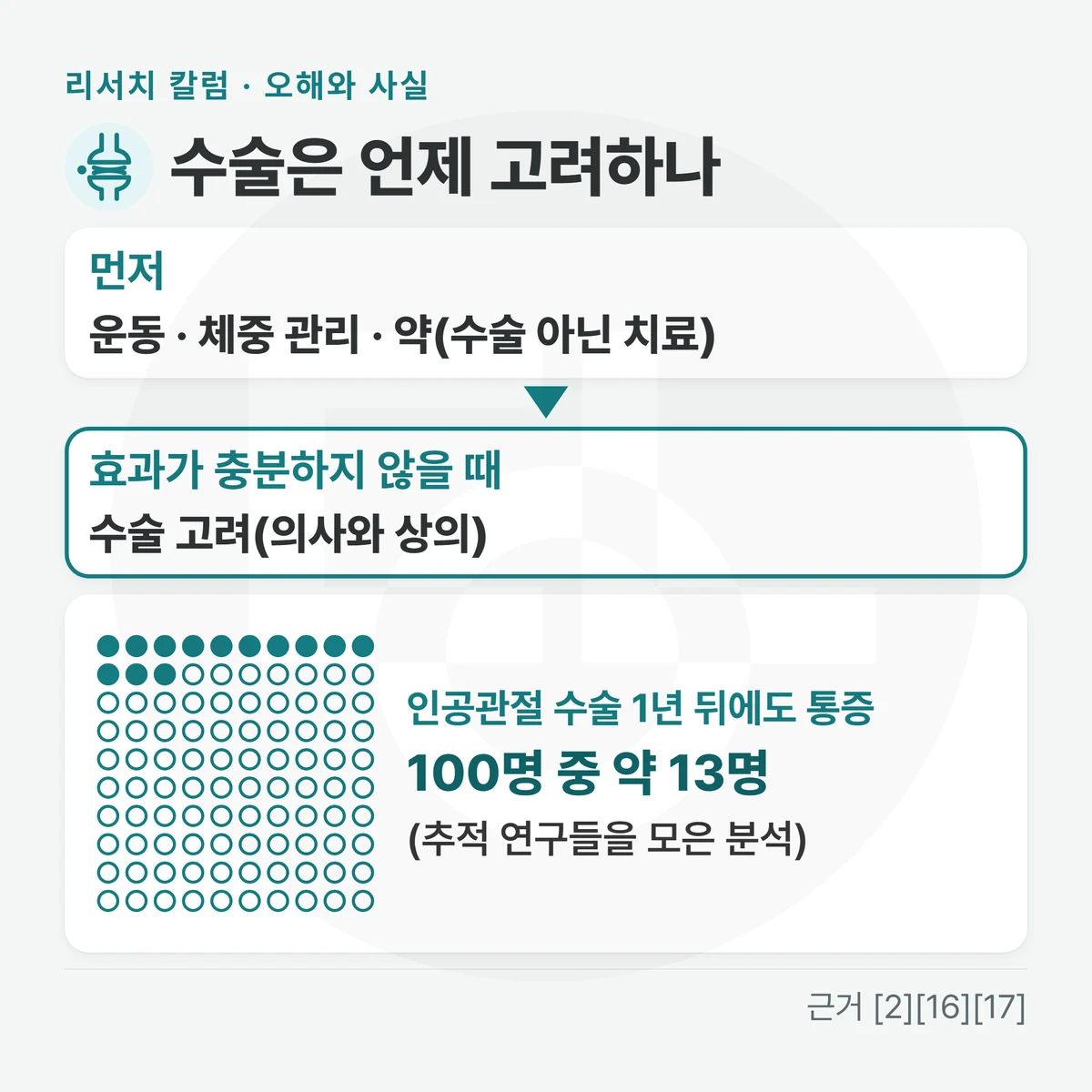 운동·체중 관리·약 같은 수술 아닌 치료를 먼저 하고 효과가 충분하지 않을 때 수술을 고려한다는 순서를 두 칸 화살표로 놓고, 아래에 인공관절 수술 1년 뒤에도 100명 중 약 13명이 통증을 말했다는 숫자를 적은 그림