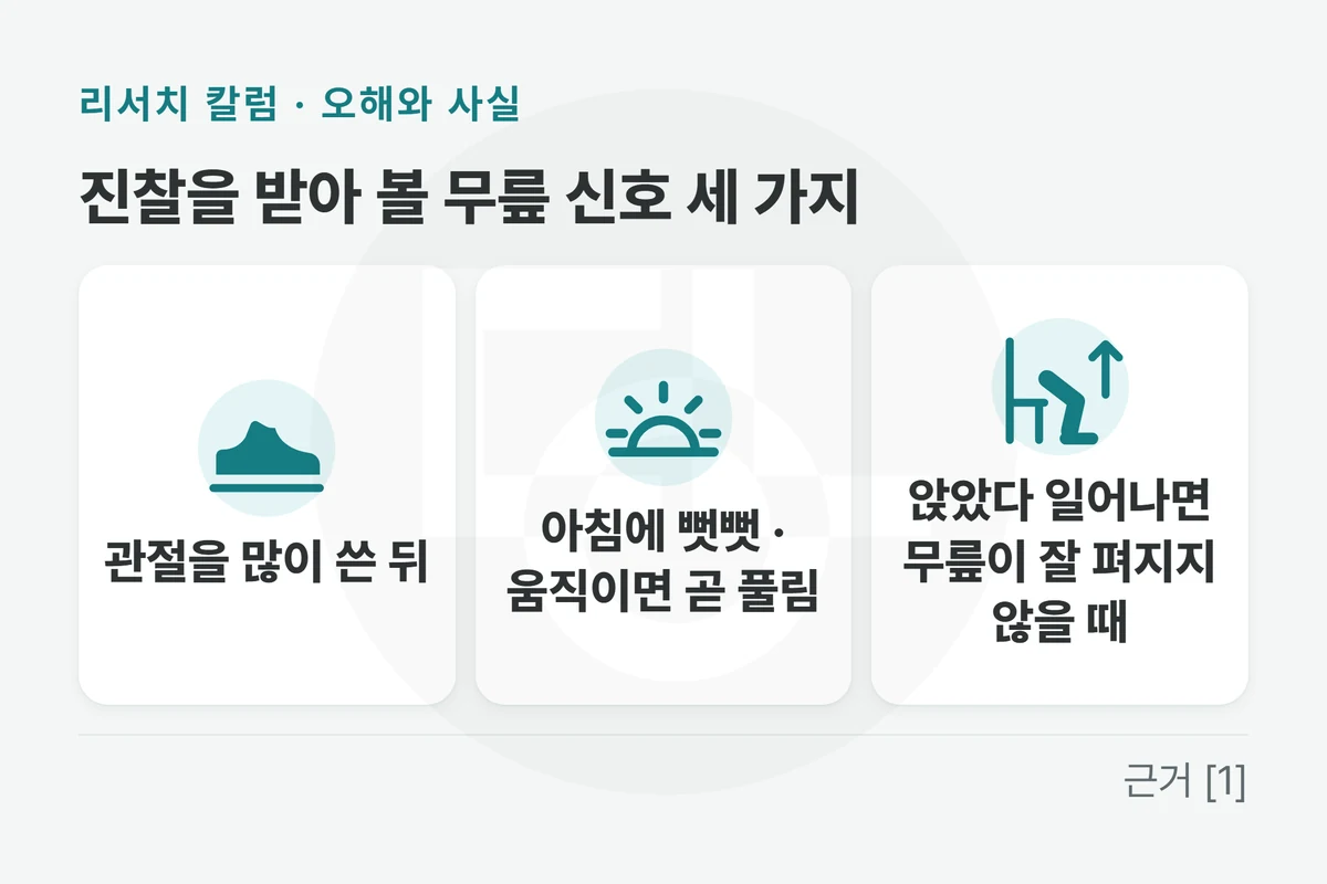 진찰을 받아 볼 무릎 신호 세 가지(관절을 많이 쓴 뒤, 아침에 뻣뻣하다가 움직이면 곧 풀림, 앉았다 일어나면 무릎이 잘 펴지지 않을 때)를 아이콘 카드로 놓은 그림