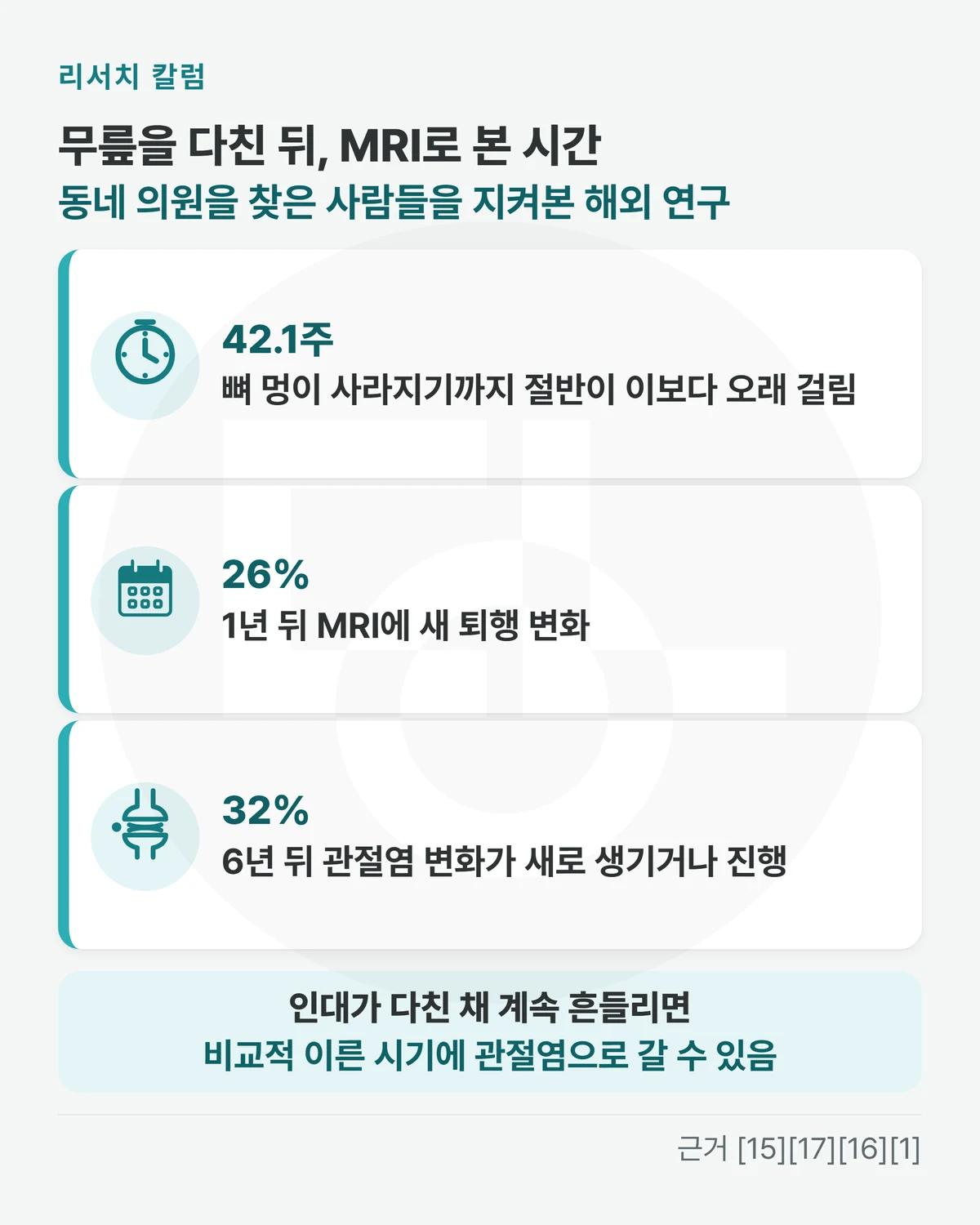 위에 「무릎을 다친 뒤, MRI로 본 시간 · 동네 의원을 찾은 사람들을 지켜본 해외 연구」, 줄 셋 「42.1주: 뼈 멍이 사라지기까지 절반이 이보다 오래 걸림」 「26%: 1년 뒤 MRI에 새 퇴행 변화」 「32%: 6년 뒤 관절염 변화가 새로 생기거나 진행」, 아래 띠에 「인대가 다친 채 계속 흔들리면 비교적 이른 시기에 관절염으로 갈 수 있음」을 적은 그림