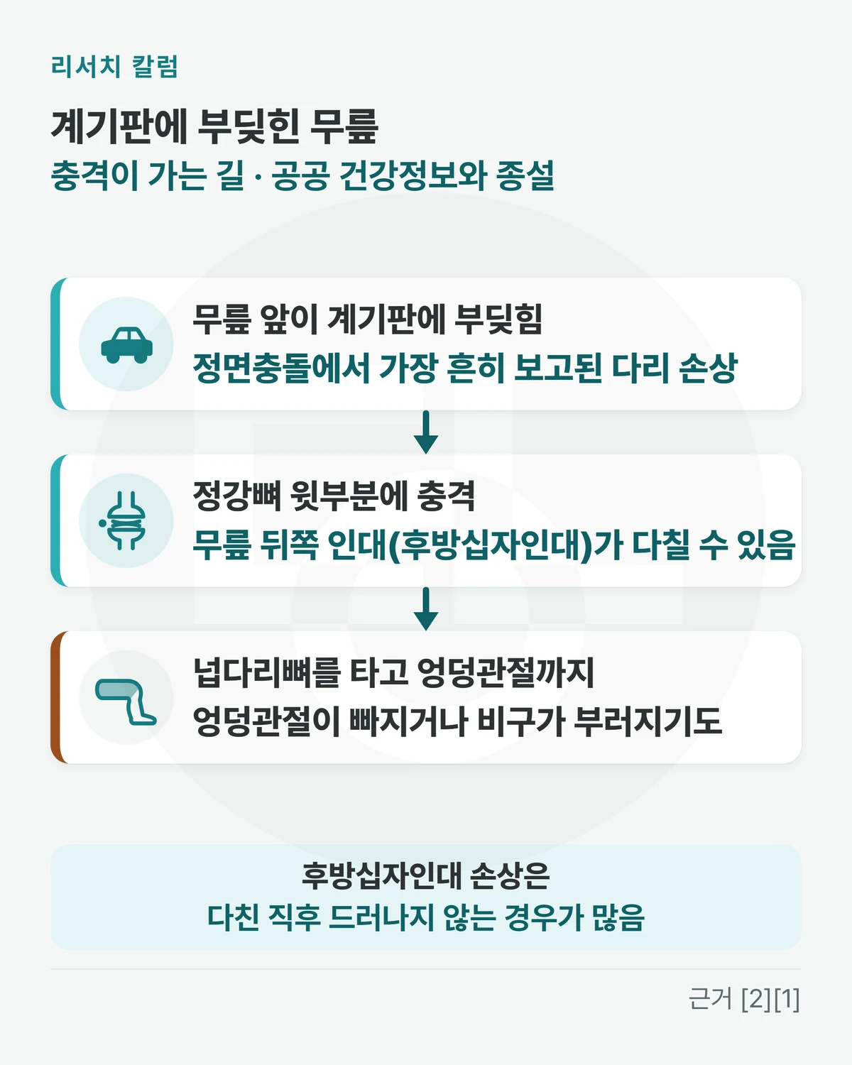 위에 「계기판에 부딪힌 무릎 · 충격이 가는 길 · 공공 건강정보와 종설」, 세 단계 「무릎 앞이 계기판에 부딪힘: 정면충돌에서 가장 흔히 보고된 다리 손상」 「정강뼈 윗부분에 충격: 무릎 뒤쪽 인대(후방십자인대)가 다칠 수 있음」 「넙다리뼈를 타고 엉덩관절까지: 엉덩관절이 빠지거나 비구가 부러지기도」, 아래 띠에 「후방십자인대 손상은 다친 직후 드러나지 않는 경우가 많음」을 적은 그림