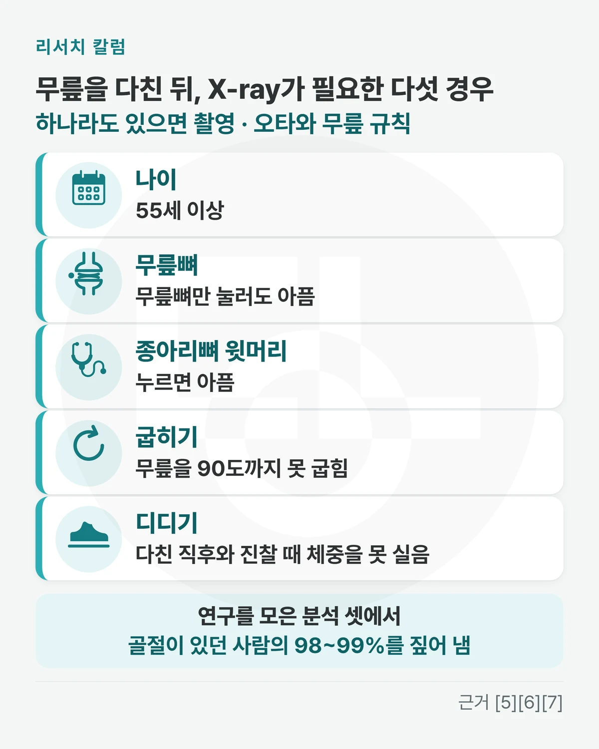 위에 「무릎을 다친 뒤, X-ray가 필요한 다섯 경우 · 하나라도 있으면 촬영 · 오타와 무릎 규칙」, 줄 다섯 「나이: 55세 이상」 「무릎뼈: 무릎뼈만 눌러도 아픔」 「종아리뼈 윗머리: 누르면 아픔」 「굽히기: 무릎을 90도까지 못 굽힘」 「디디기: 다친 직후와 진찰 때 체중을 못 실음」, 아래 띠에 「연구를 모은 분석 셋에서 골절이 있던 사람의 98~99%를 짚어 냄」을 적은 그림