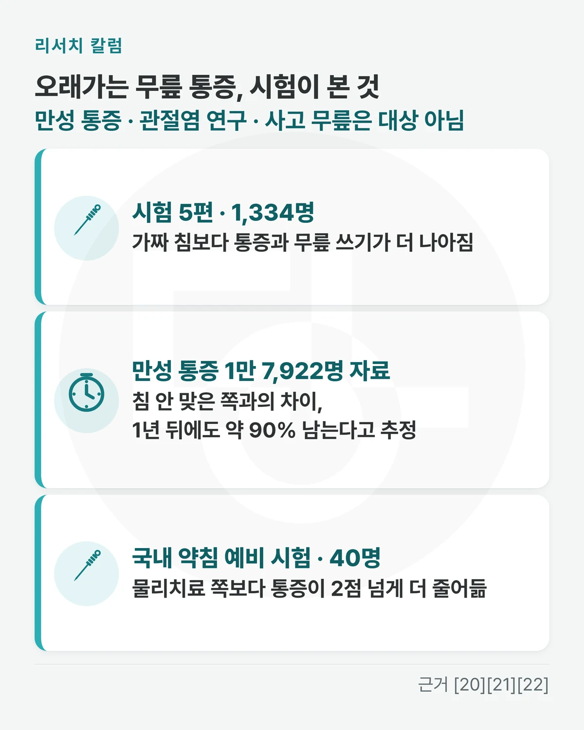 위에 「오래가는 무릎 통증, 시험이 본 것 · 만성 통증 · 관절염 연구 · 사고 무릎은 대상 아님」, 줄 셋 「시험 5편 · 1,334명: 가짜 침보다 통증과 무릎 쓰기가 더 나아짐」 「만성 통증 1만 7,922명 자료: 침 안 맞은 쪽과의 차이, 1년 뒤에도 약 90% 남는다고 추정」 「국내 약침 예비 시험 · 40명: 물리치료 쪽보다 통증이 2점 넘게 더 줄어듦」을 적은 그림
