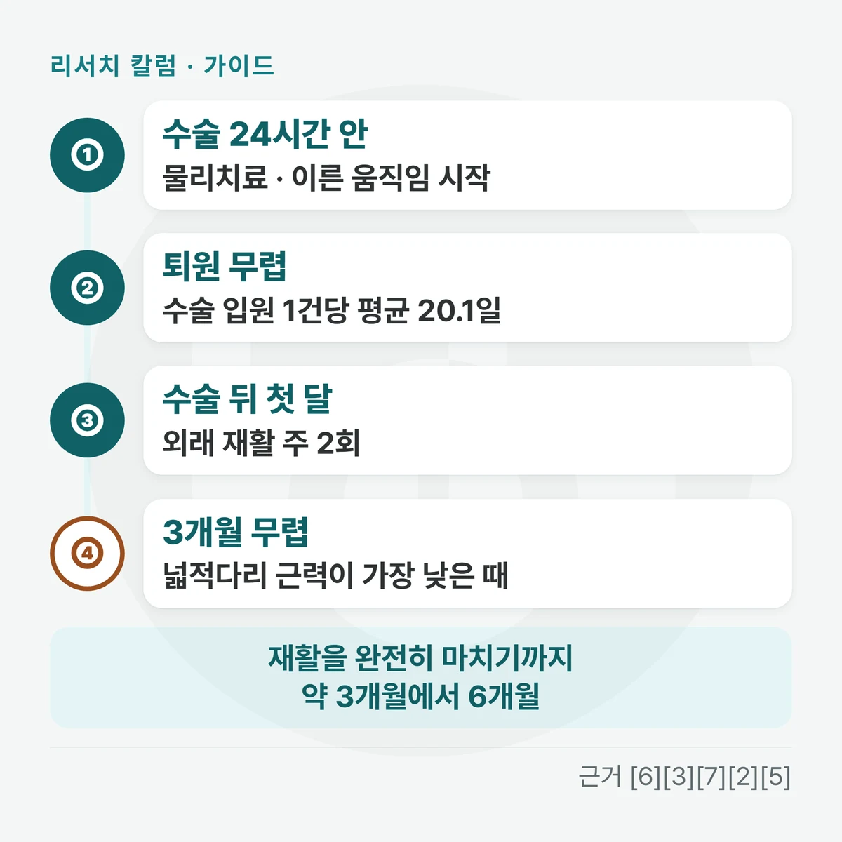 위에서 아래로 이어지는 네 단계 — 「① 수술 24시간 안: 물리치료 · 이른 움직임 시작」 → 「② 퇴원 무렵: 수술 입원 1건당 평균 20.1일」 → 「③ 수술 뒤 첫 달: 외래 재활 주 2회」 → 「④ 3개월 무렵: 넓적다리 근력이 가장 낮은 때」, 아래 띠에 「재활을 완전히 마치기까지 약 3개월에서 6개월」을 적은 그림